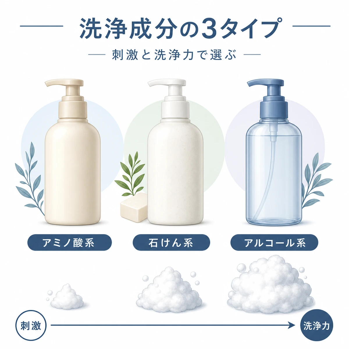 シャンプーの洗浄成分をアミノ酸系・石けん系・アルコール系の3タイプで対比した頭皮ケアの医療イラスト