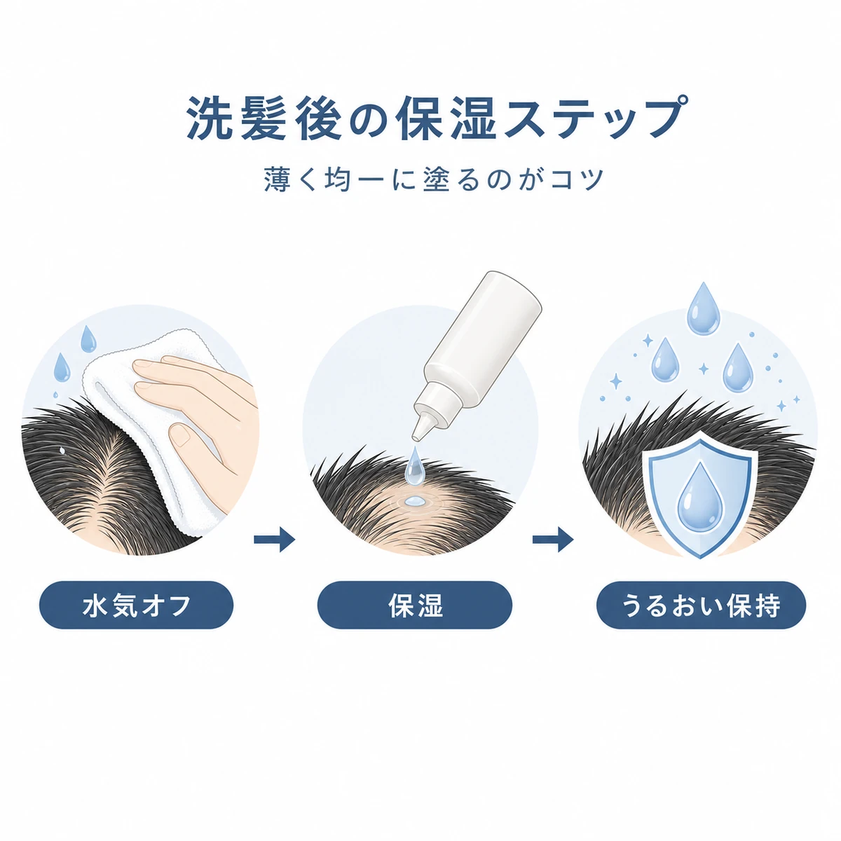 洗髪後に水気を拭き保湿してうるおいを保つ頭皮ケアの手順を段階で表した医療イラスト