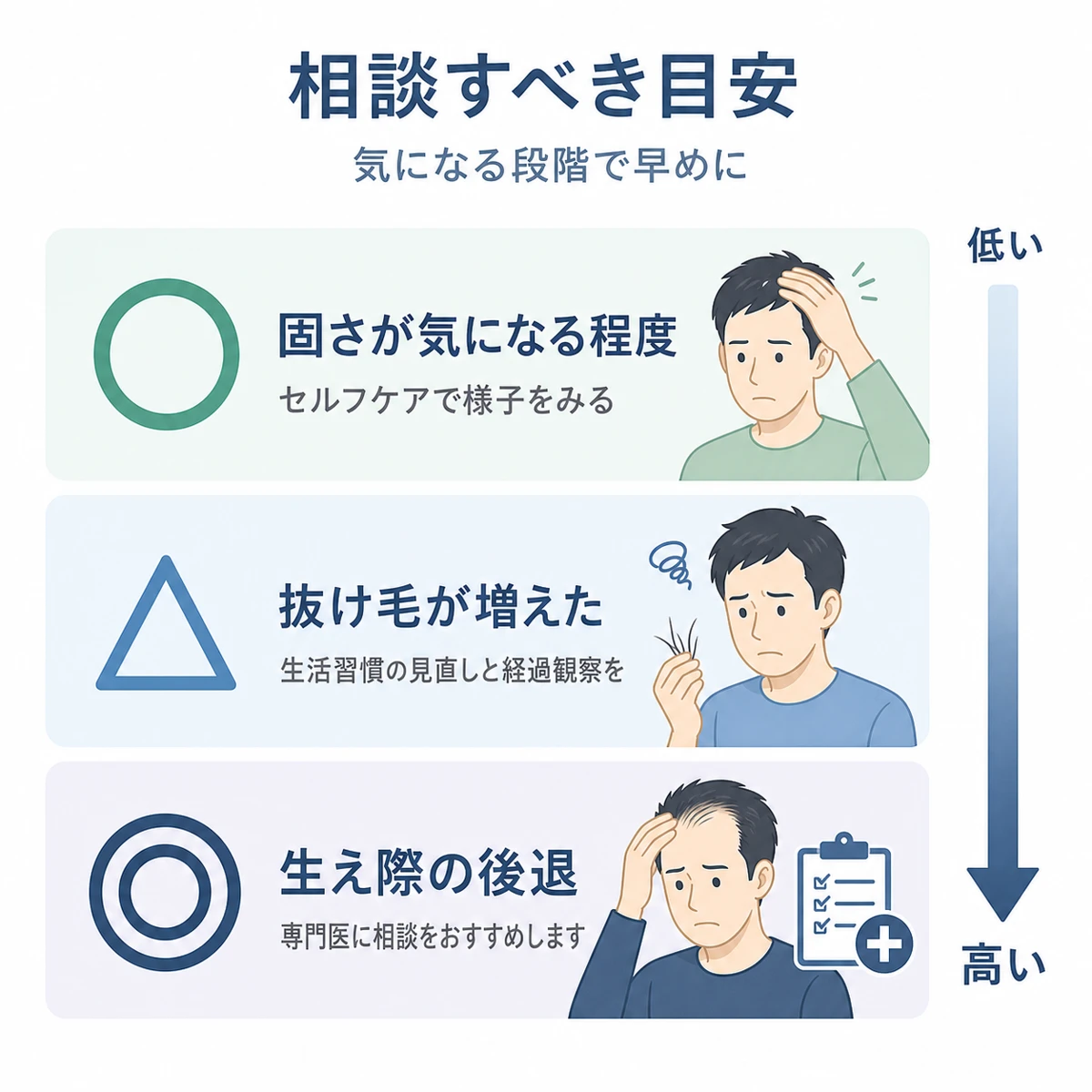 頭皮の固さや抜け毛の程度に応じた医師相談の目安を段階で示した医療イラスト