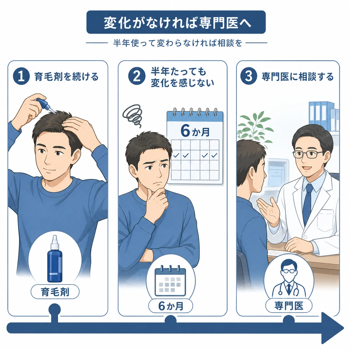 育毛剤を半年続けて変化がなければ専門医に相談するまでの流れを表した医療イラスト