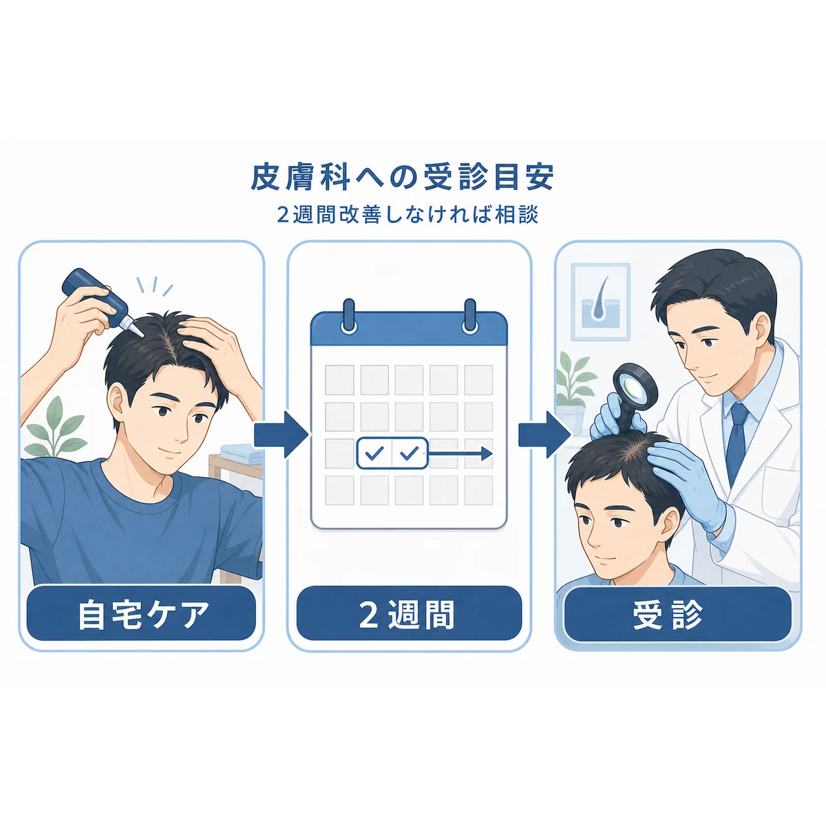 自宅ケアから2週間の目安を経て成人男性が皮膚科で相談するまでの流れを表した受診目安の医療イラスト