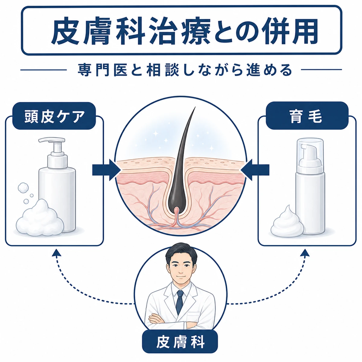 頭皮ケアと育毛アプローチを皮膚科と連携して組み合わせる関係を表した医療イラスト
