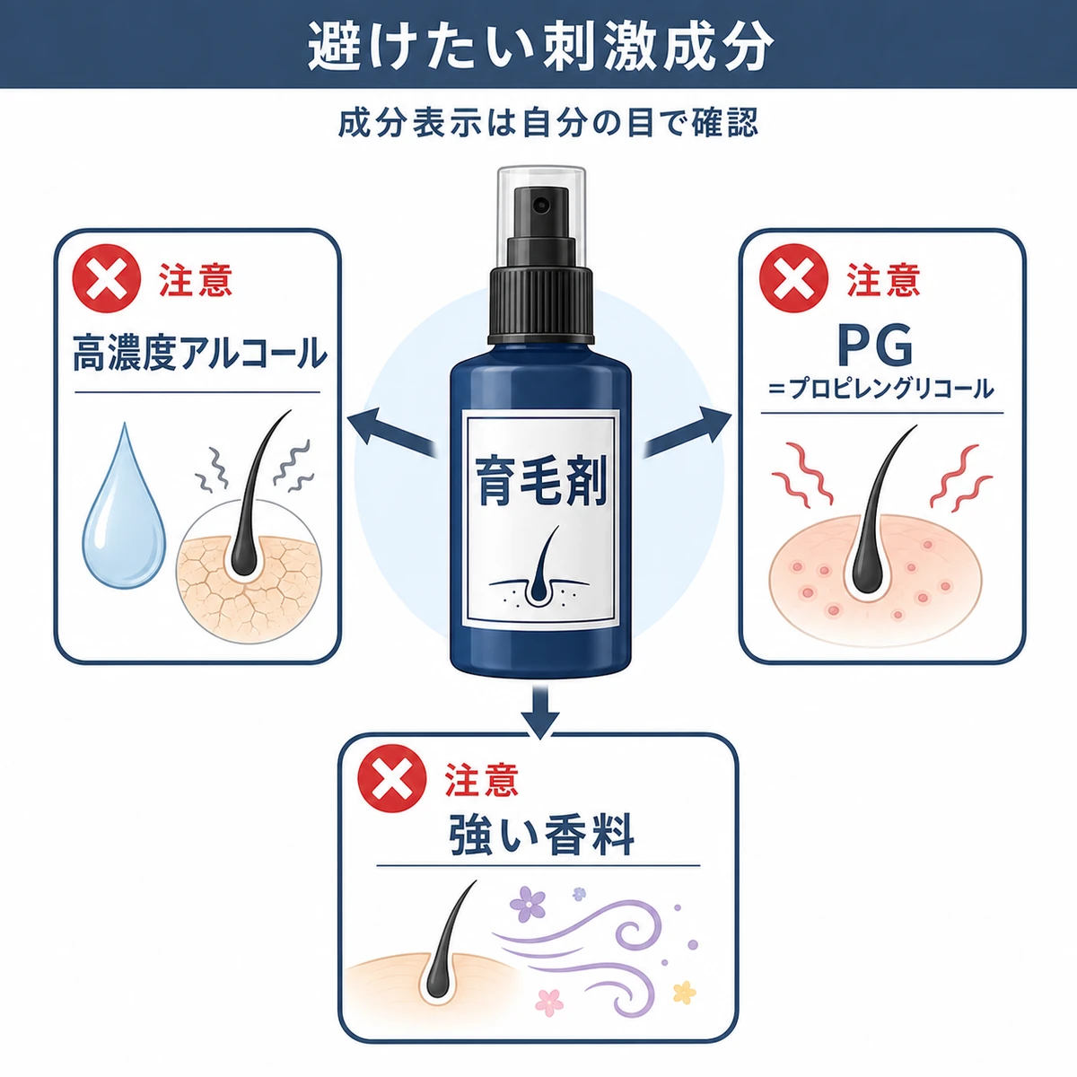 育毛剤で避けたい刺激成分を分類して並べた医療イラスト