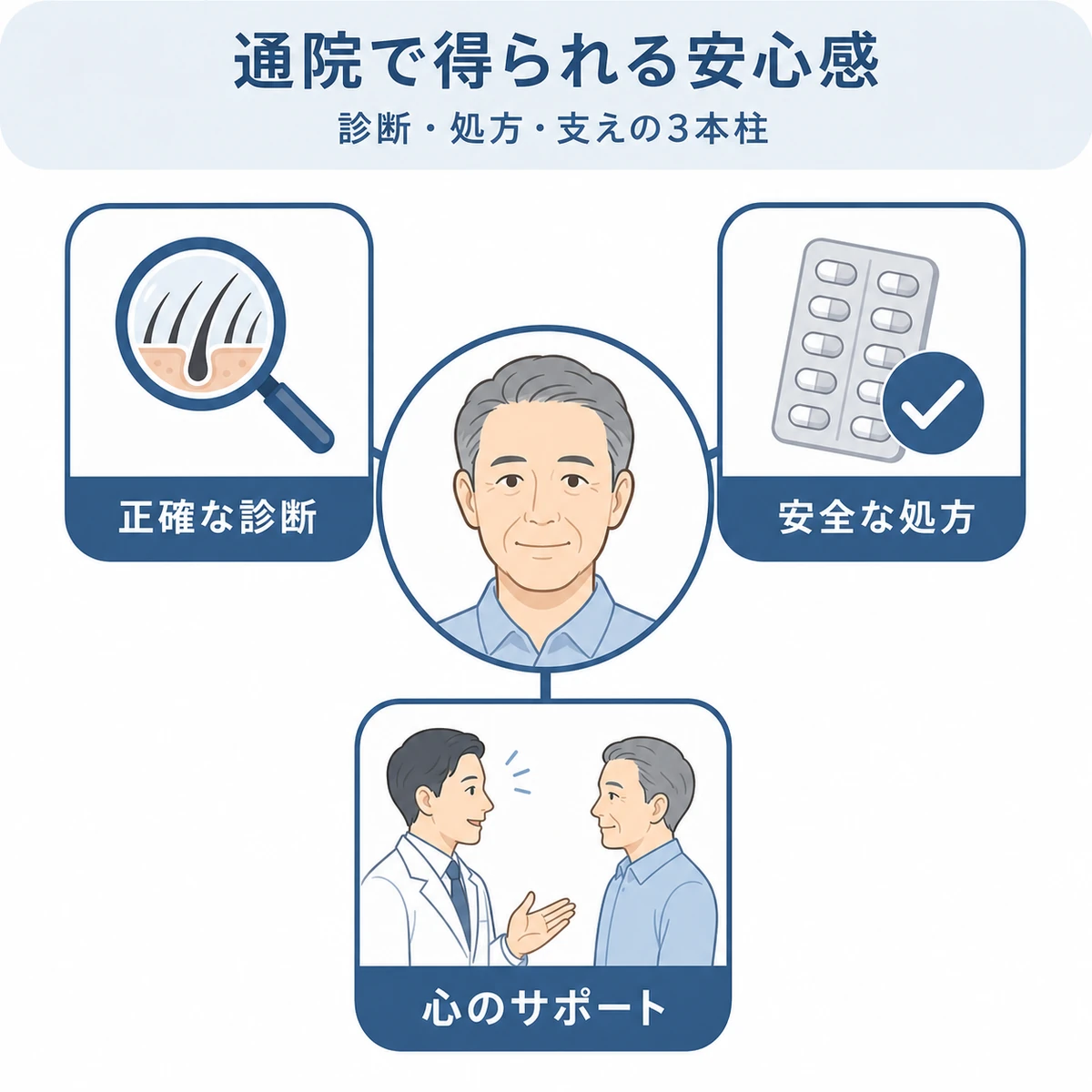 クリニック通院で得られる正確な診断・安全な処方・心のサポートの3つのメリットを表した医療イラスト
