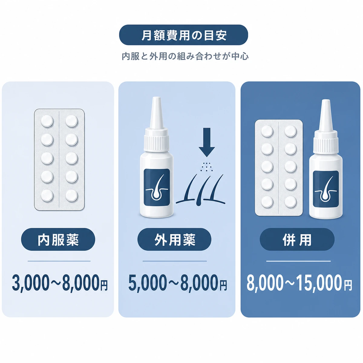 内服薬・外用薬・併用それぞれの月額費用の目安を比較した医療イラスト