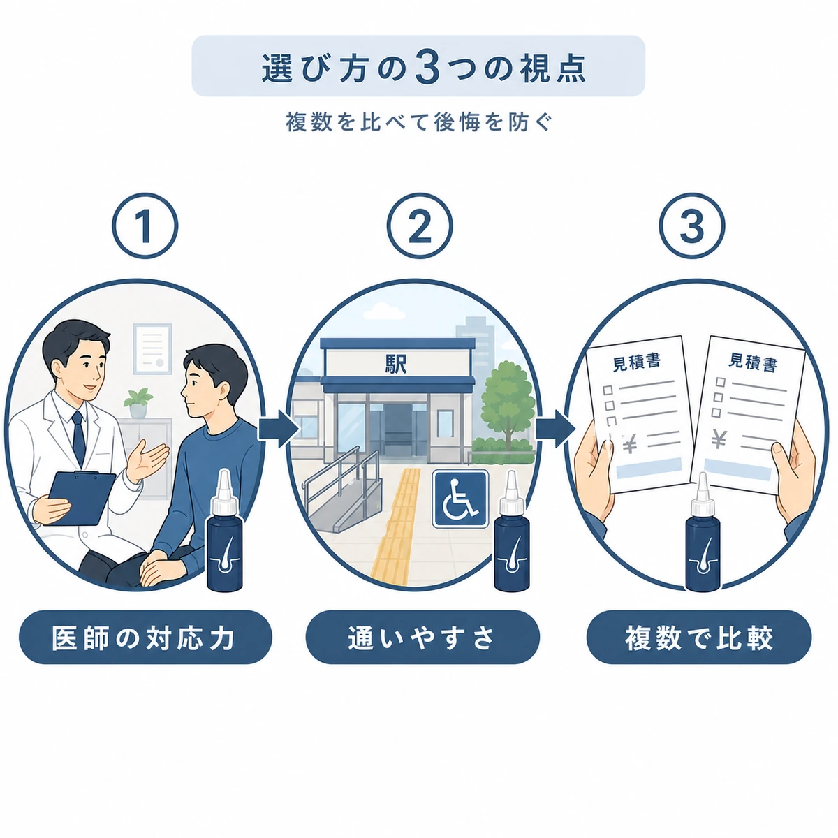 医師の対応力・通いやすさ・複数比較というクリニック選びの3つの視点を順に示した医療イラスト