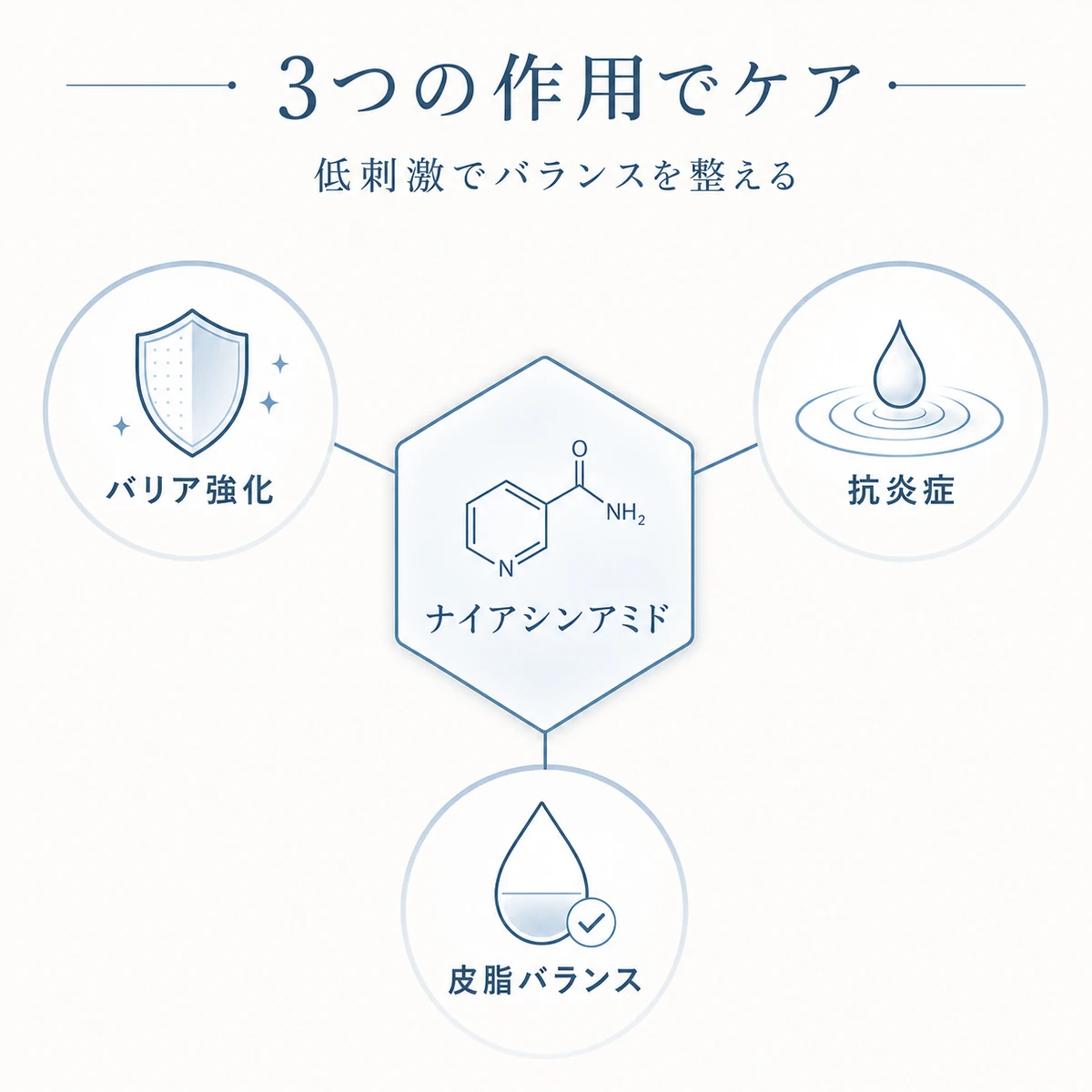 ナイアシンアミドがバリア強化と抗炎症と皮脂バランスの3方向にはたらく様子を表した頭皮ケアのイラスト