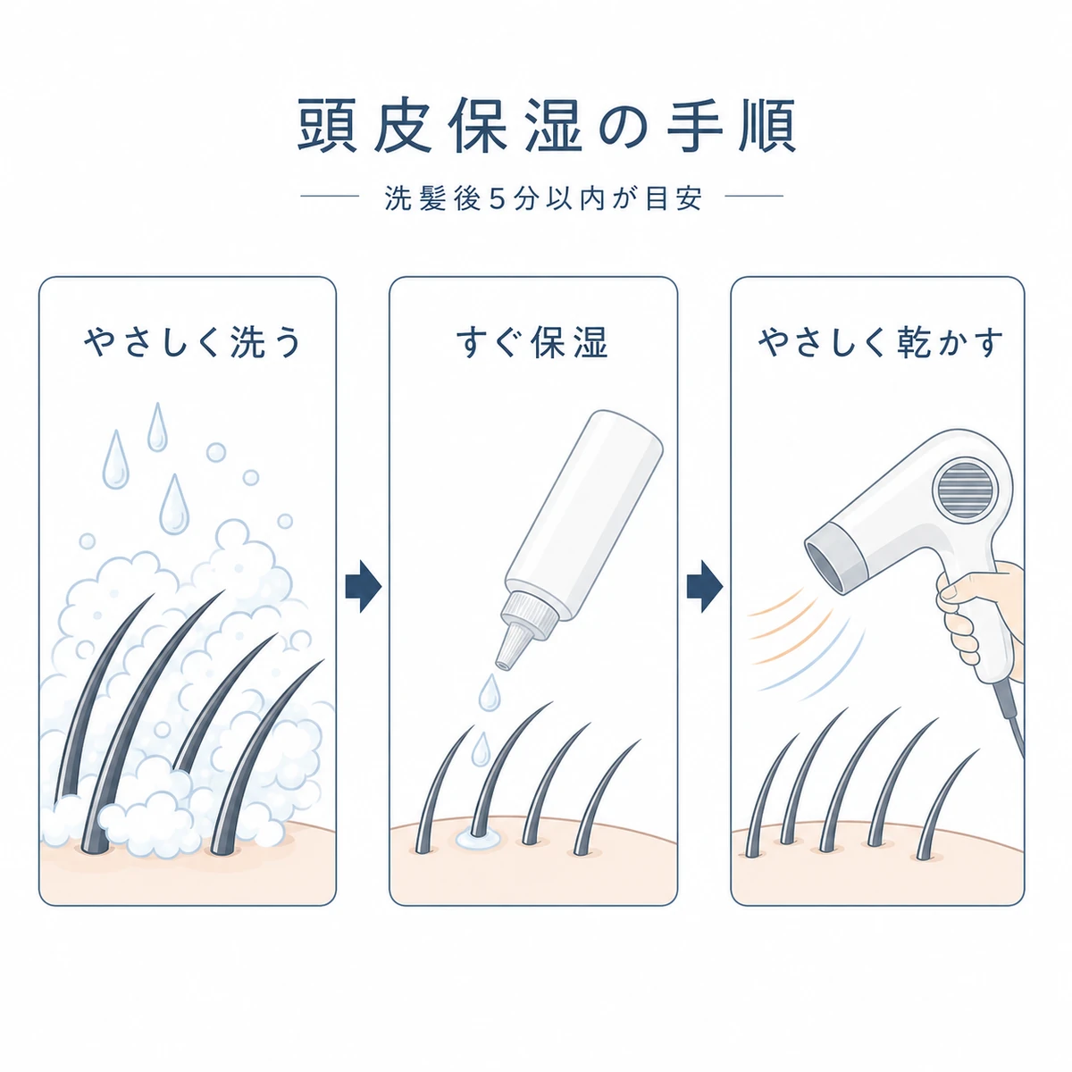 やさしく洗い洗髪後すぐ保湿しやさしく乾かす頭皮保湿ケアの流れを表したイラスト