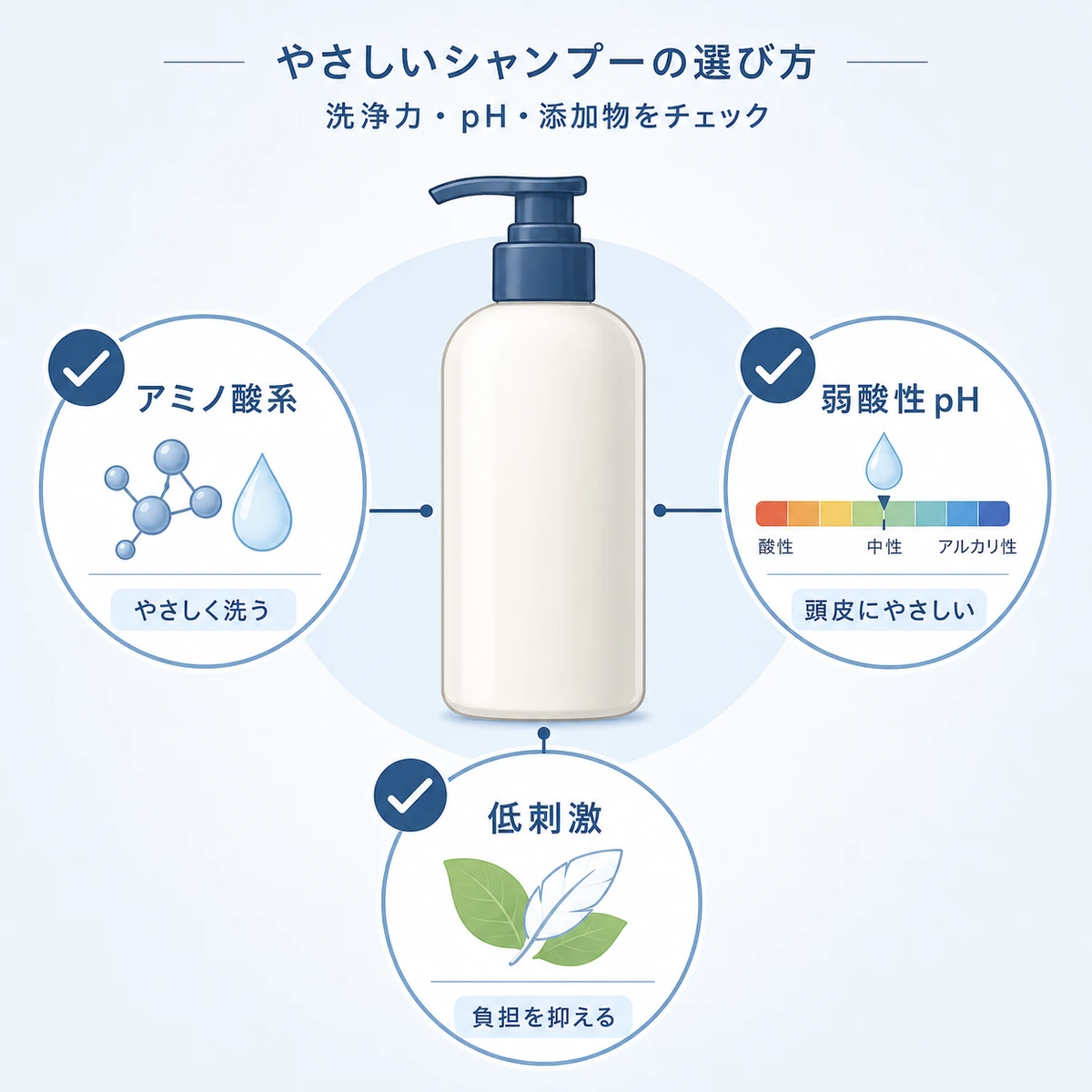敏感肌向けシャンプーを洗浄力とpHと添加物の3つの基準で選ぶポイントを表した医療イラスト