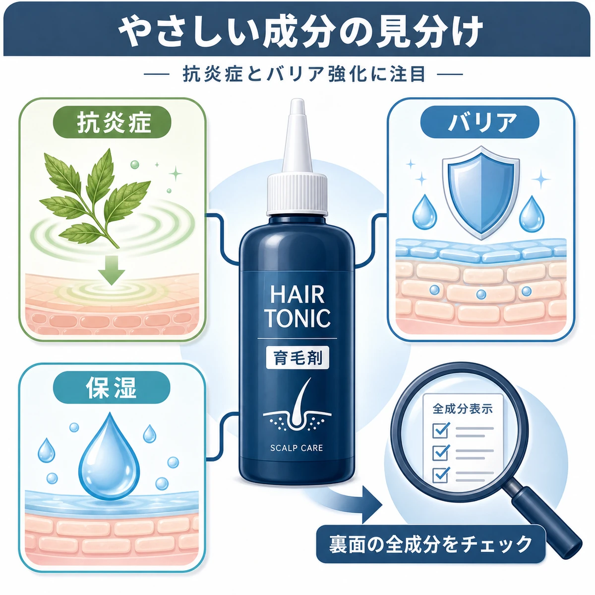 敏感肌にやさしい育毛剤成分を抗炎症・バリア強化・保湿のカードで分類した医療イラスト