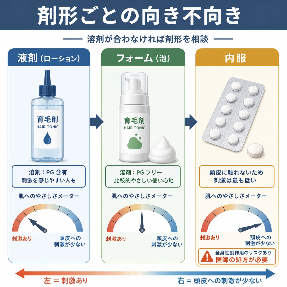 ミノキシジルの液剤・フォーム・内服の剤形ごとの頭皮への刺激の違いを比較した医療イラスト