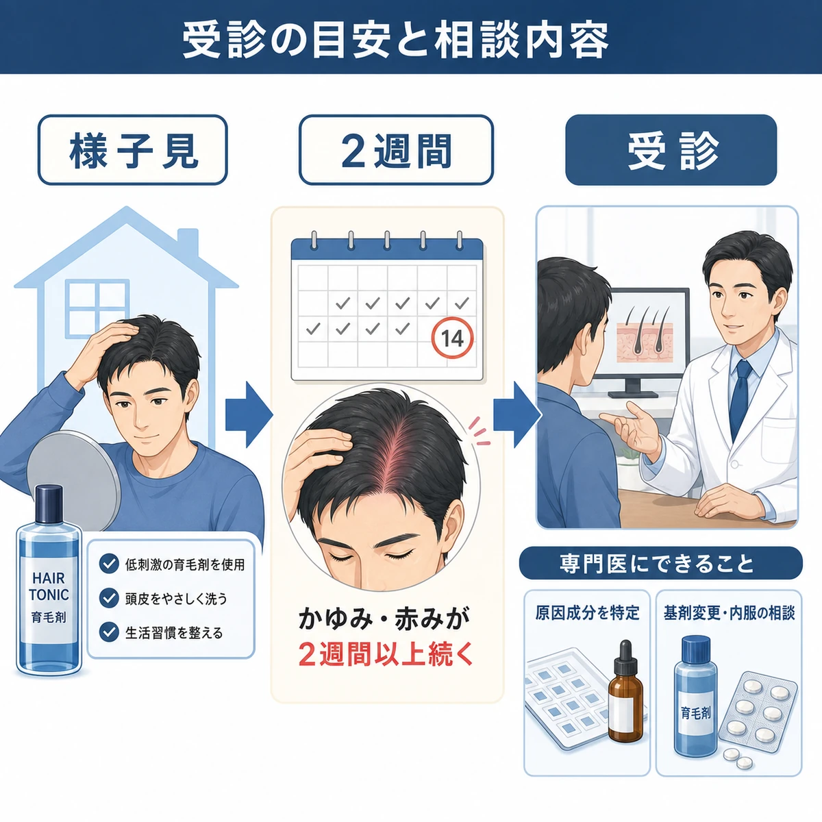 セルフケアから皮膚科受診へ進む判断の流れと専門医にできることを示した医療イラスト