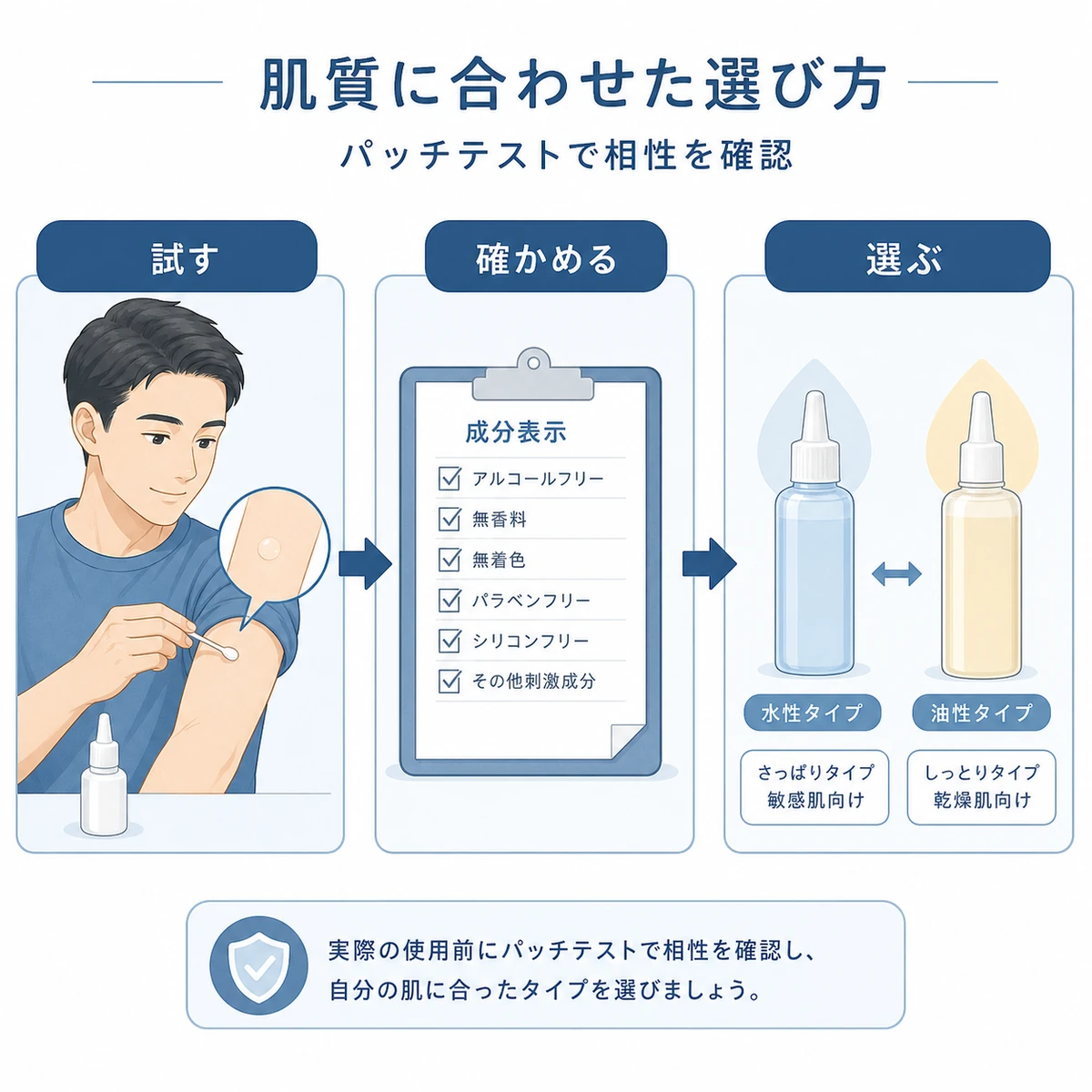 パッチテストから成分確認、タイプ選びまでの育毛剤の選び方の流れを表した医療イラスト