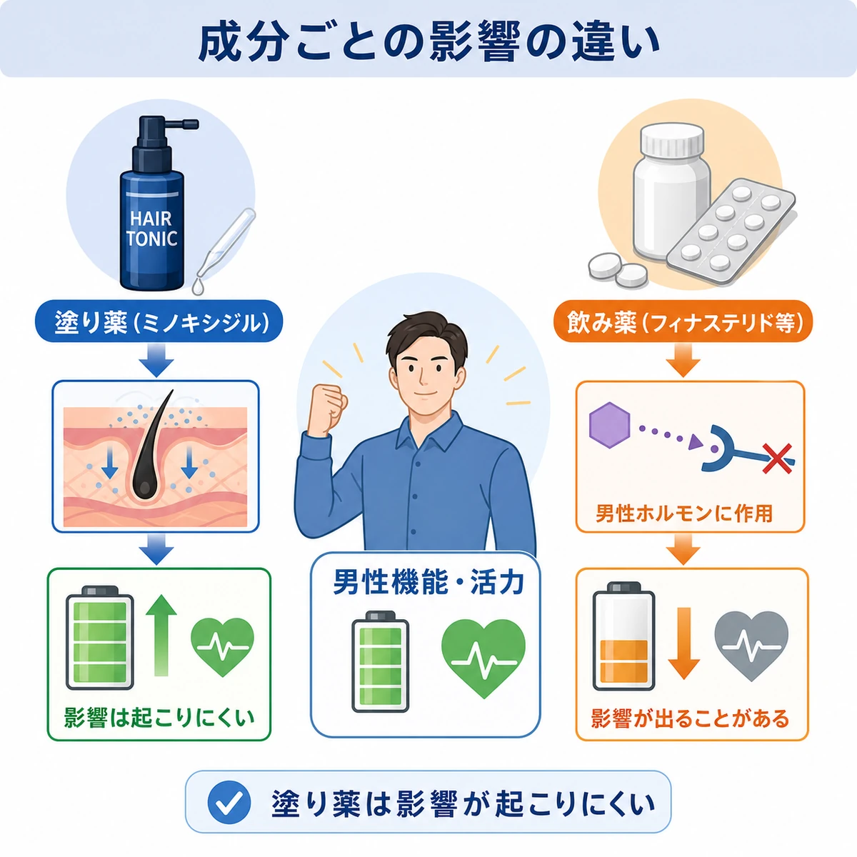塗り薬のミノキシジルと飲み薬で男性機能への影響が異なることを活力アイコンで表した医療イラスト