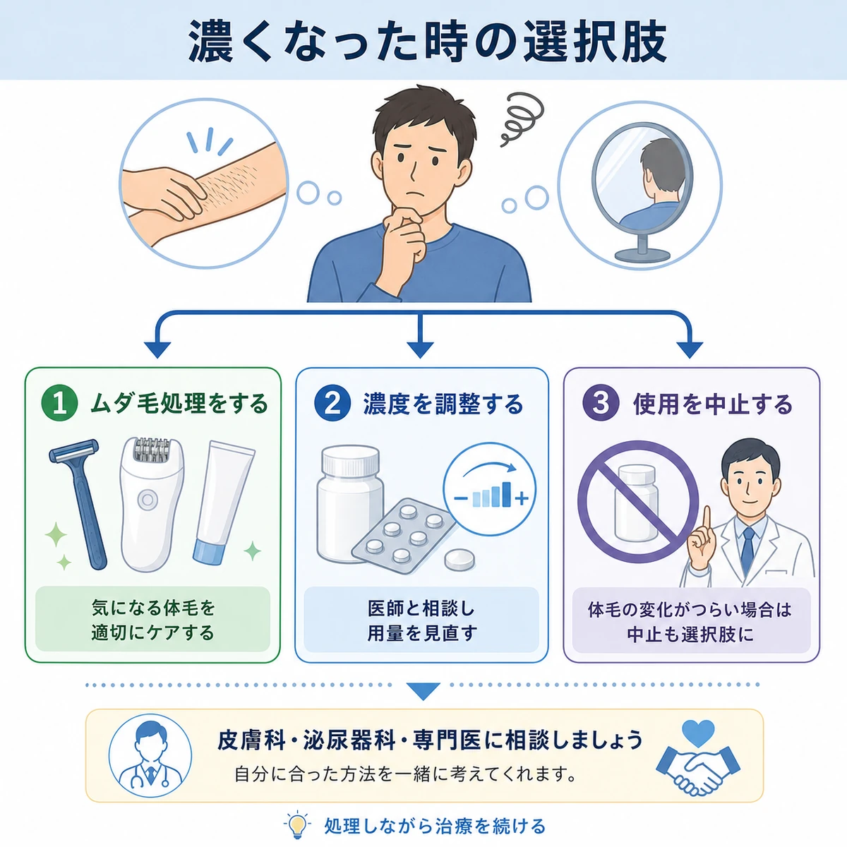 体毛が濃くなった時のムダ毛処理・濃度調整・使用中止という対処の選択肢を並べた医療イラスト