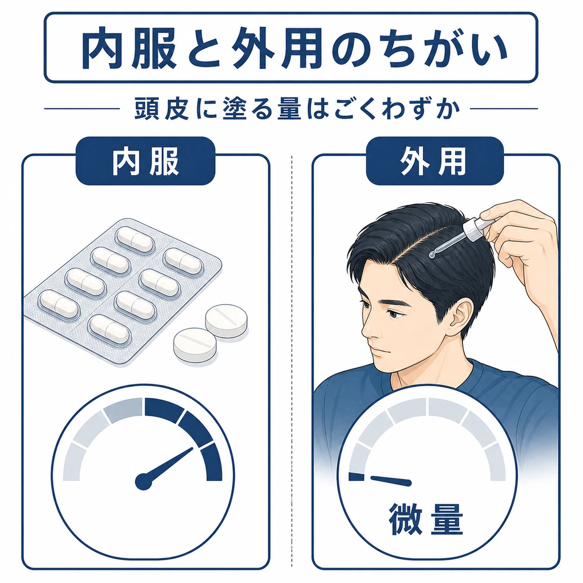内服と外用で体内に入る量が大きく異なることを表した医療イラスト