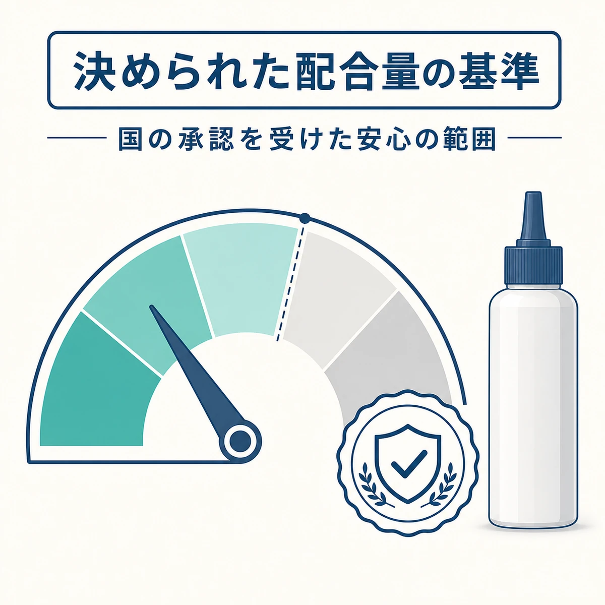 医薬部外品として定められた配合量の上限と承認基準を表した医療イラスト