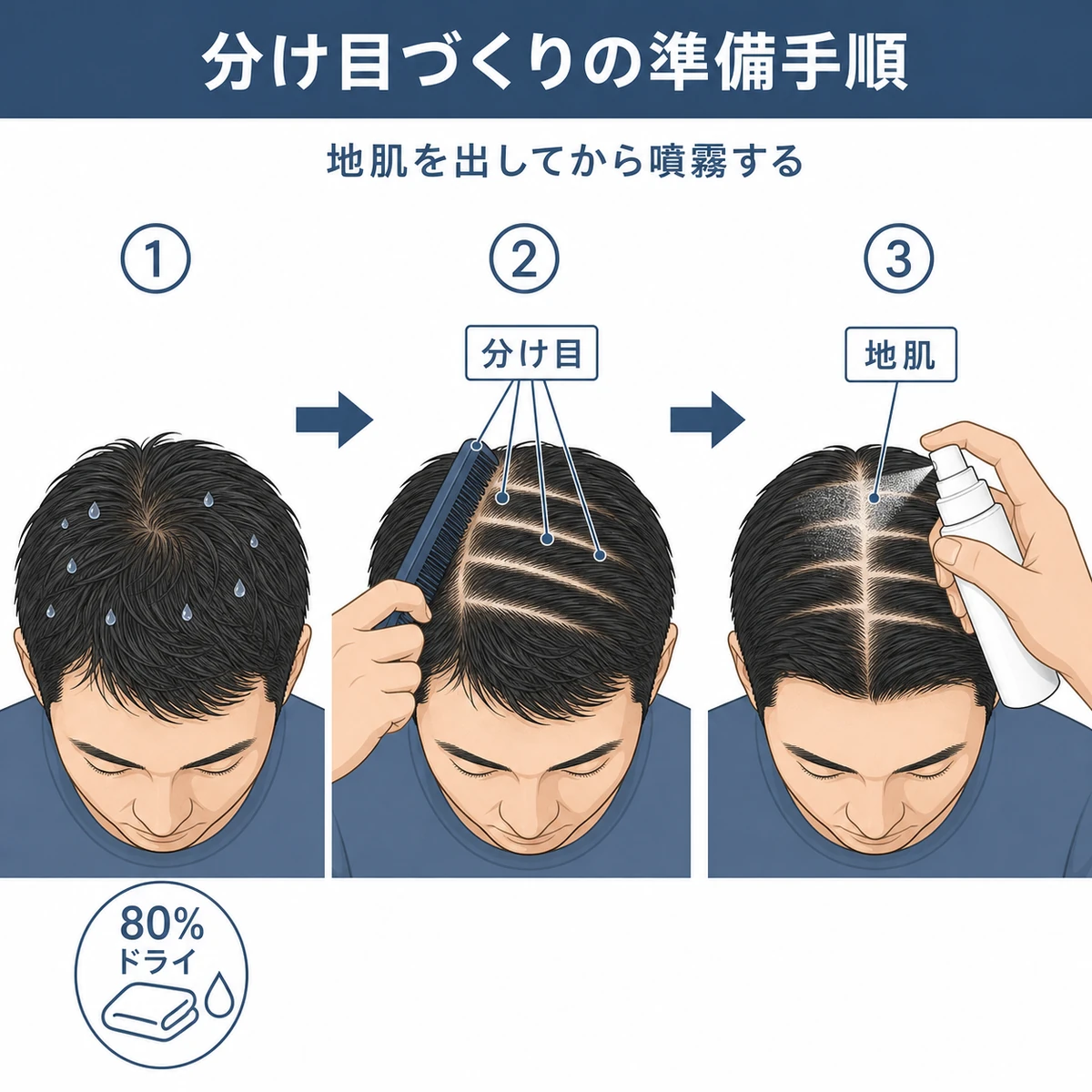 タオルドライから分け目づくり、噴霧までを左から右への3手順で示した育毛イラスト