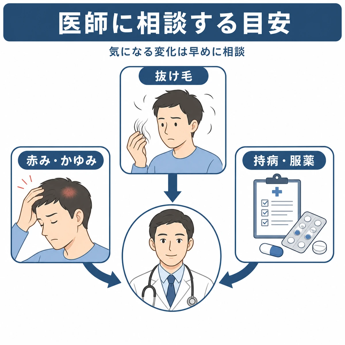 赤みや抜け毛、持病がある場合に医師へ相談する目安を3枚のカードで表した育毛イラスト