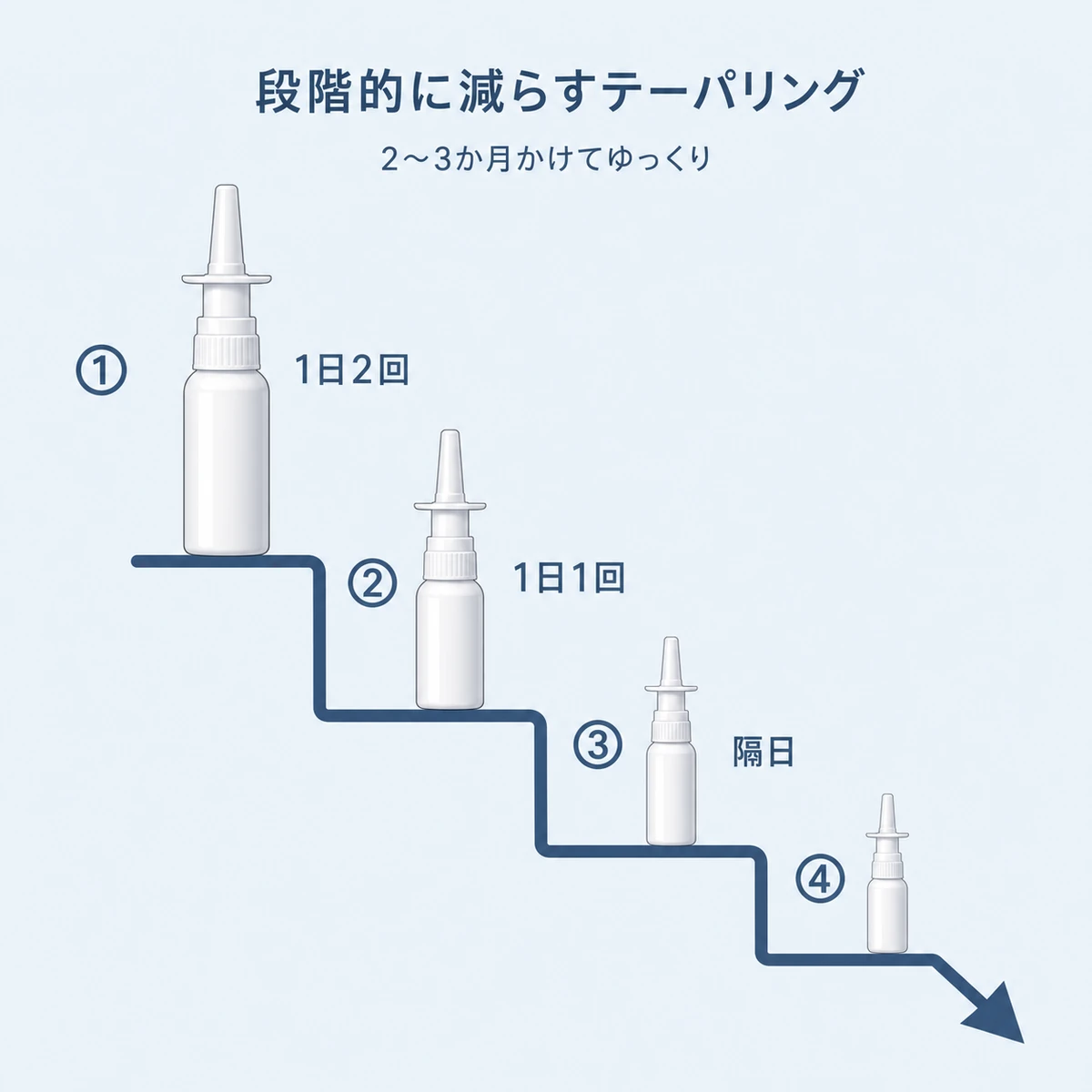 育毛剤の使用量を段階的に右下がりで減らしていくテーパリングの進め方を階段状に表した医療イラスト