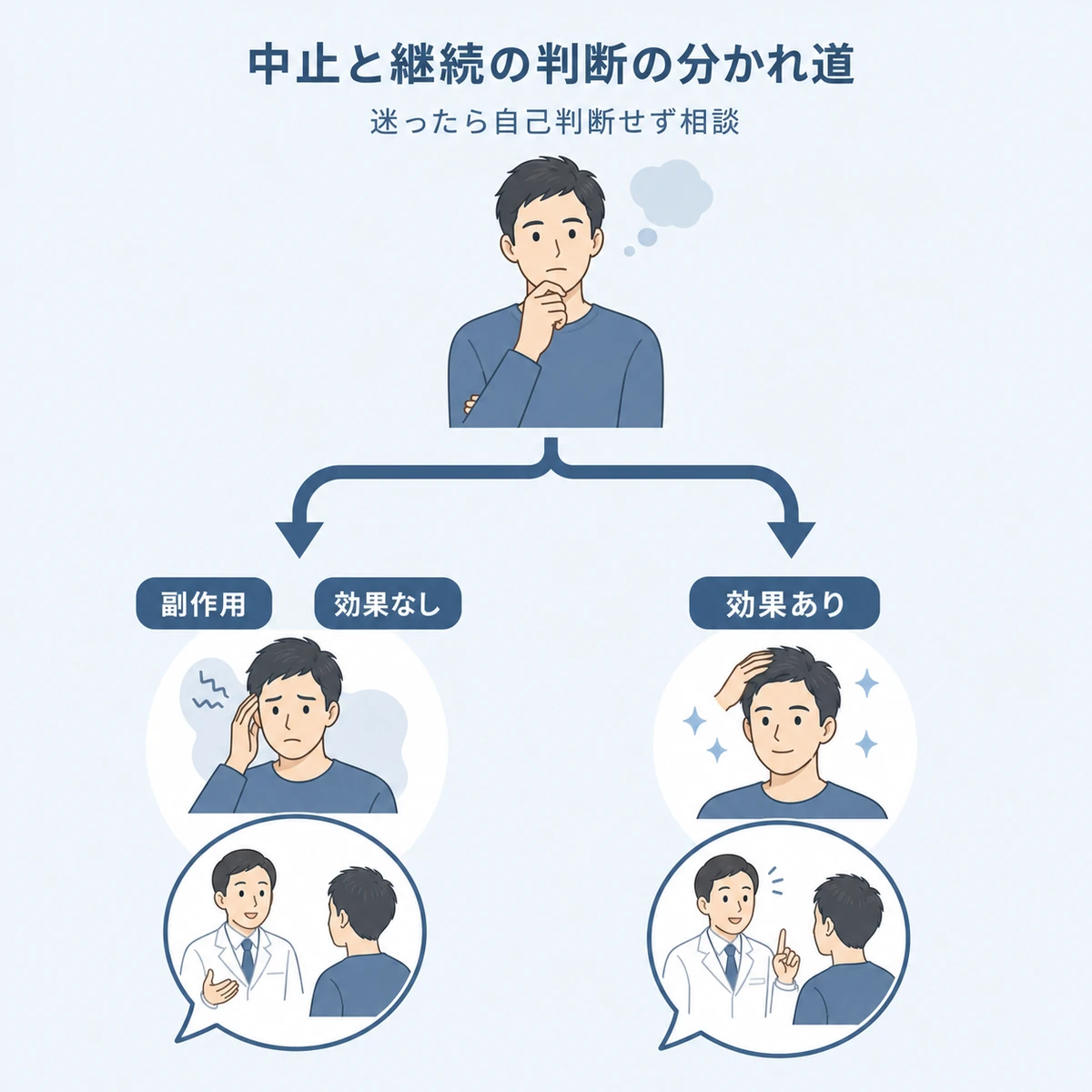 副作用や効果の有無で育毛剤を中止するか継続を相談するかの判断が2方向に分かれる流れを表した医療イラスト