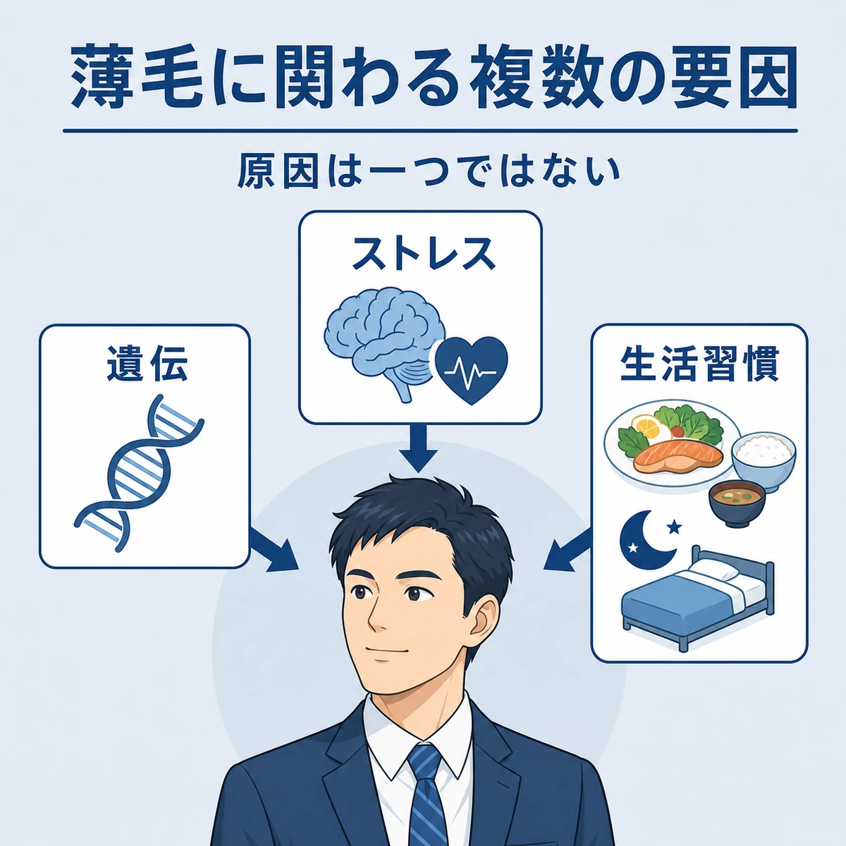 遺伝・ストレス・生活習慣が30代男性の薄毛に重なって関わる様子を表した医療イラスト