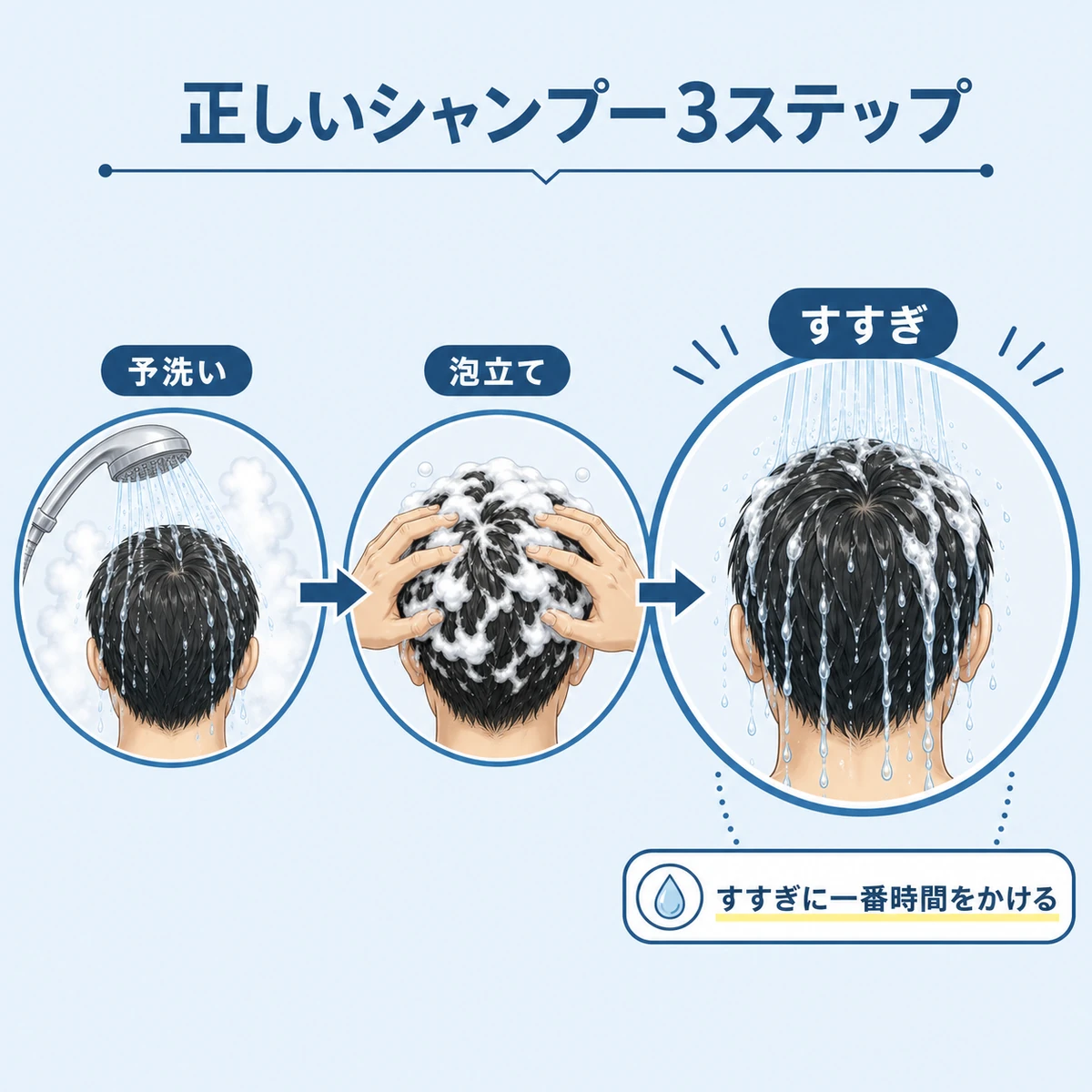 予洗いから泡立て、すすぎまでの正しいシャンプー手順を段階で表した育毛イラスト