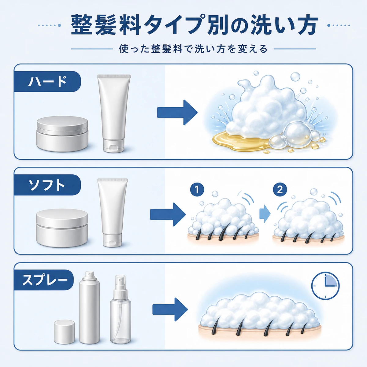 ハード・ソフト・スプレーなど整髪料の種類ごとに洗い方を分けた育毛イラスト