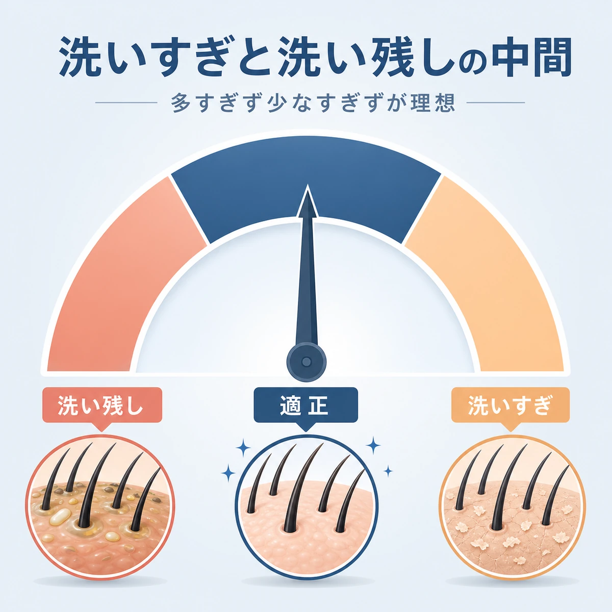 洗いすぎと洗い残しの間の適正な洗髪回数をメーターの針で表した育毛イラスト