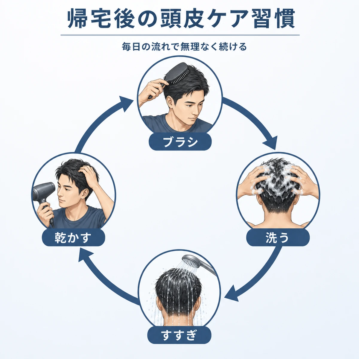 帰宅後のブラッシングから乾かすまでの頭皮ケア習慣を循環図で表した育毛イラスト