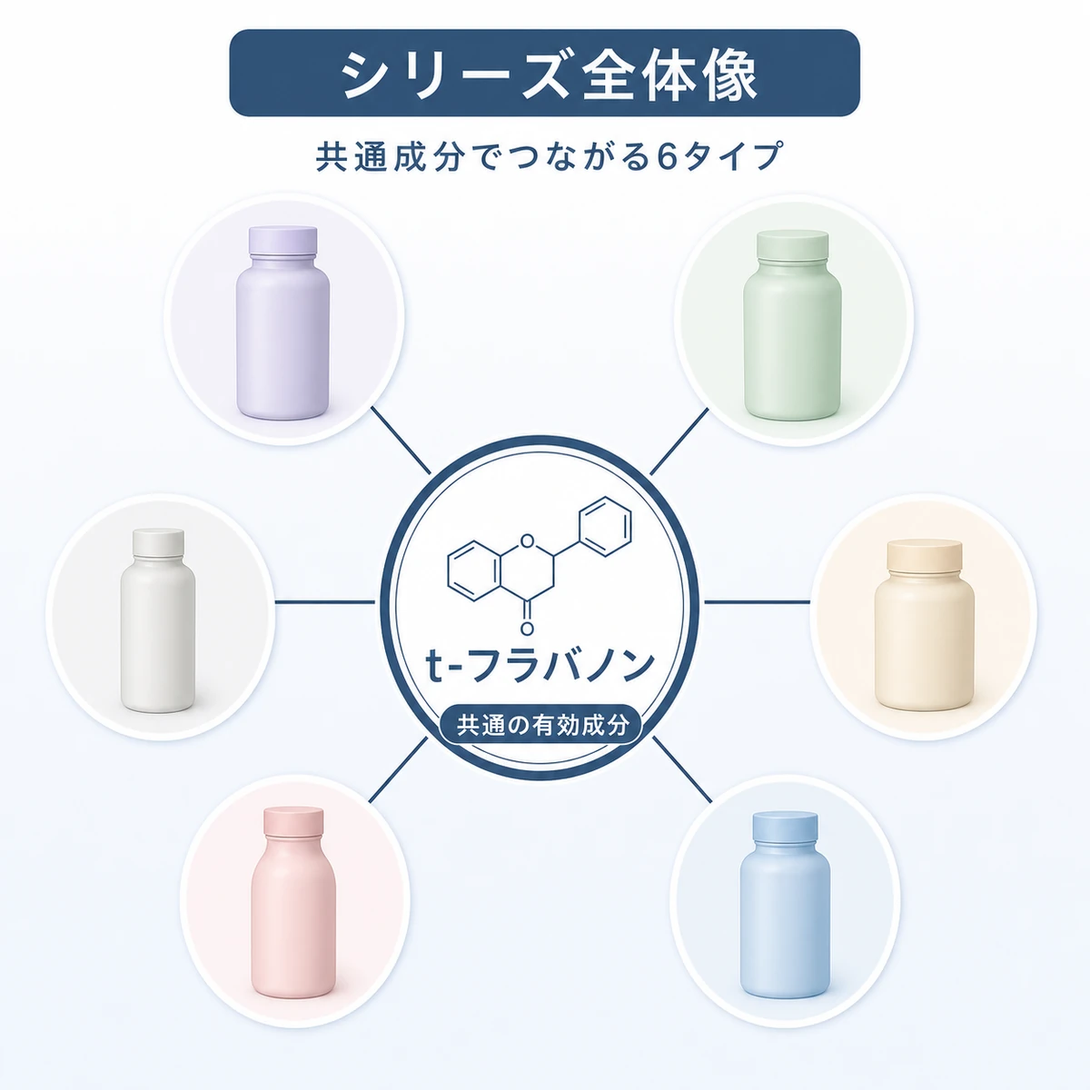 共通成分を中心に6タイプへ枝分かれするサクセス育毛シリーズの全体像を表した医療イラスト
