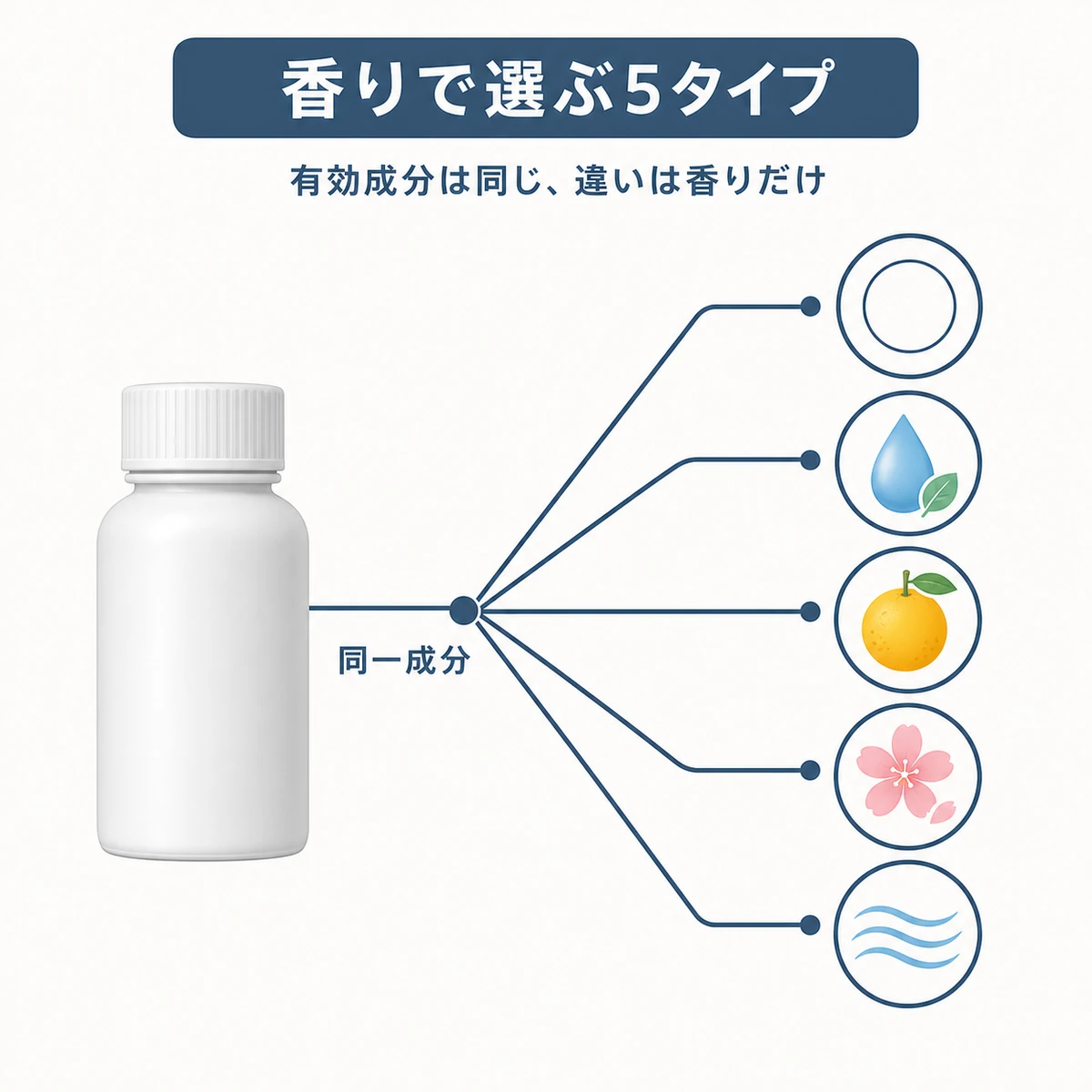 同じ有効成分から5つの香りタイプに分かれる薬用育毛トニックの選び分けを表した医療イラスト