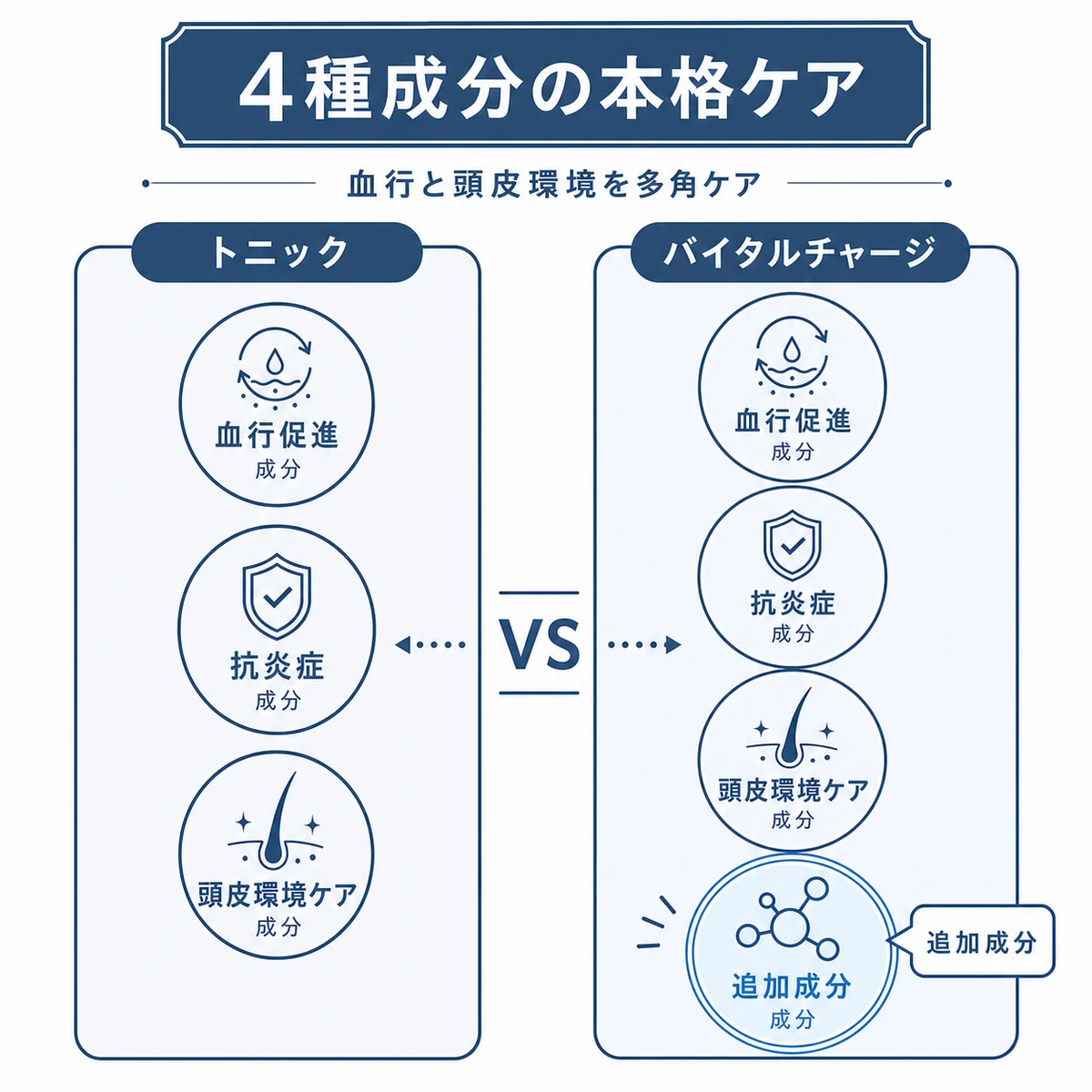3種と4種の有効成分の数を左右で比べたバイタルチャージの本格ケアを表した医療イラスト