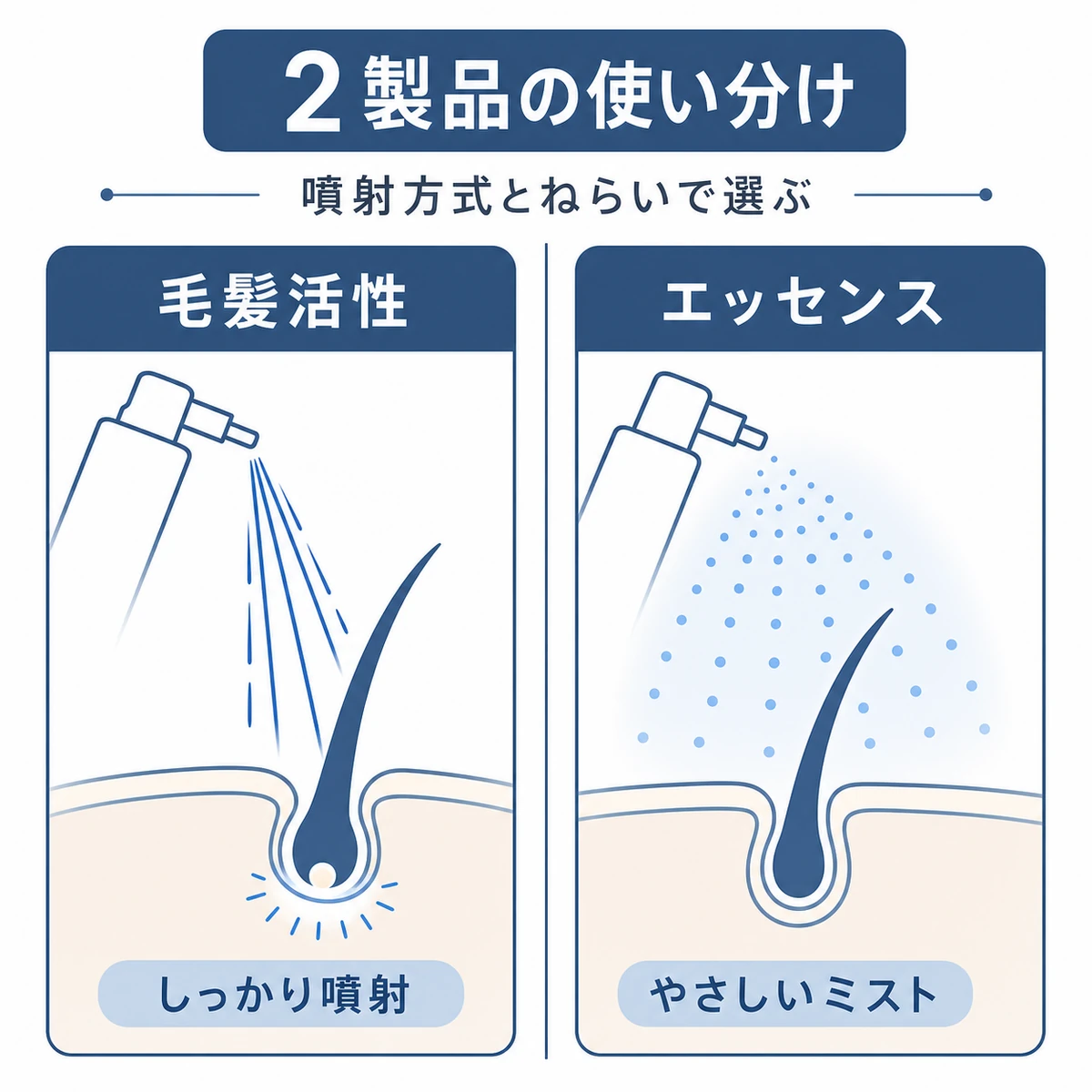 噴射方式と狙いの違いで毛髪活性とチャージエッセンスを左右で比べた医療イラスト