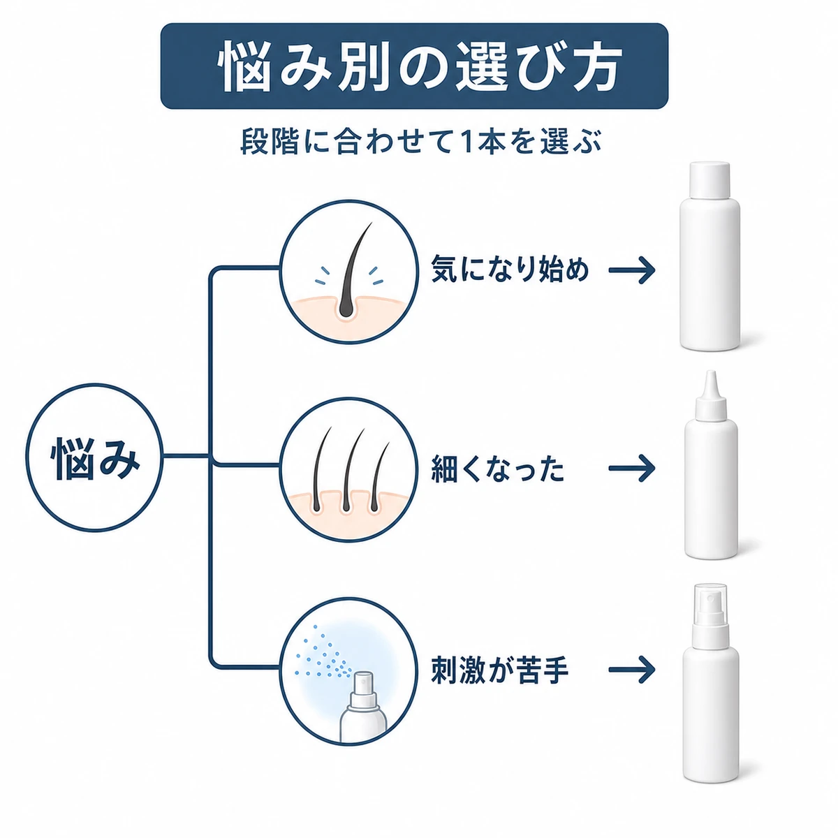 悩みの段階に応じておすすめ製品へ分かれる選び方の流れを表した医療イラスト