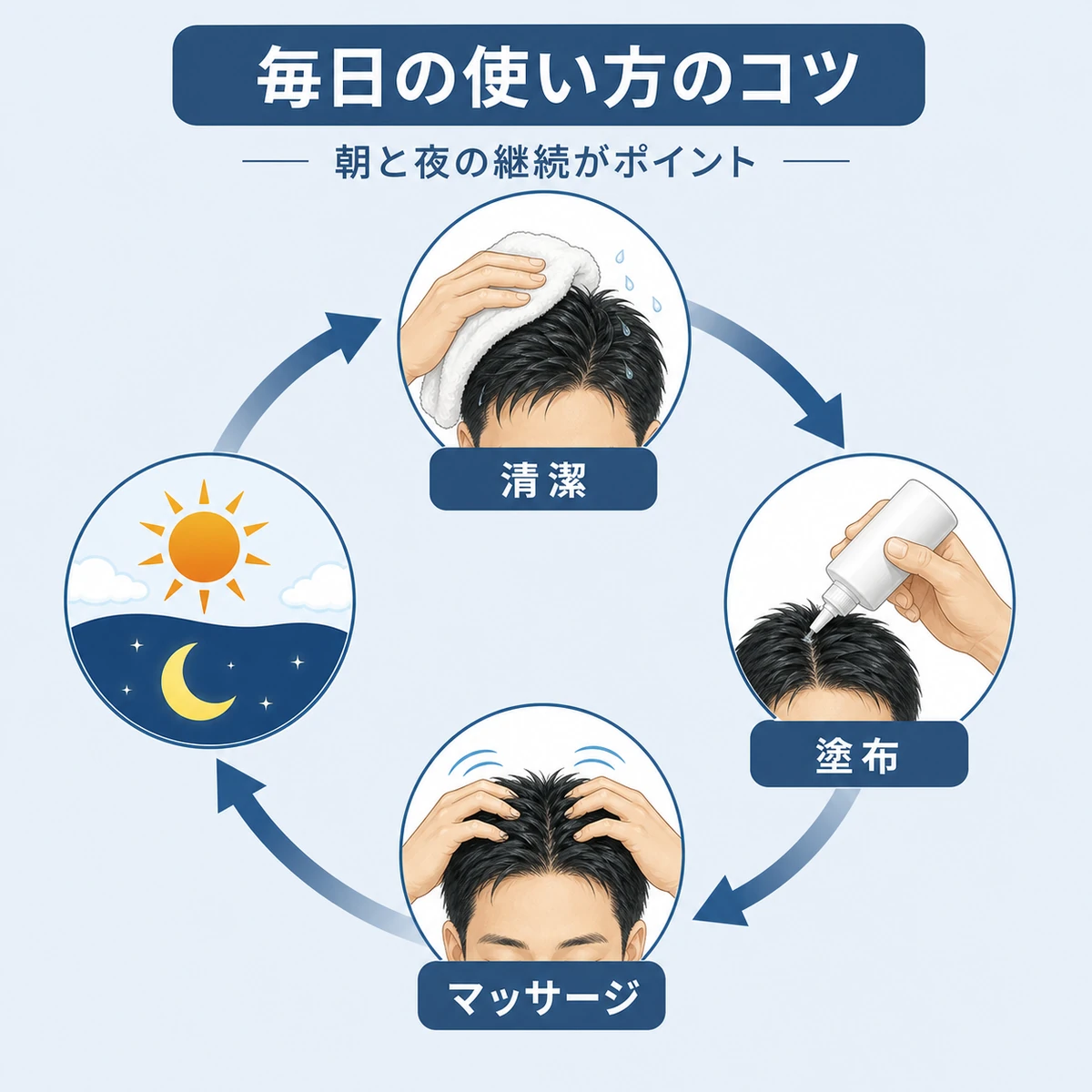 サクセス育毛トニックを毎日のケアで正しく使う流れを円環で表した医療イラスト