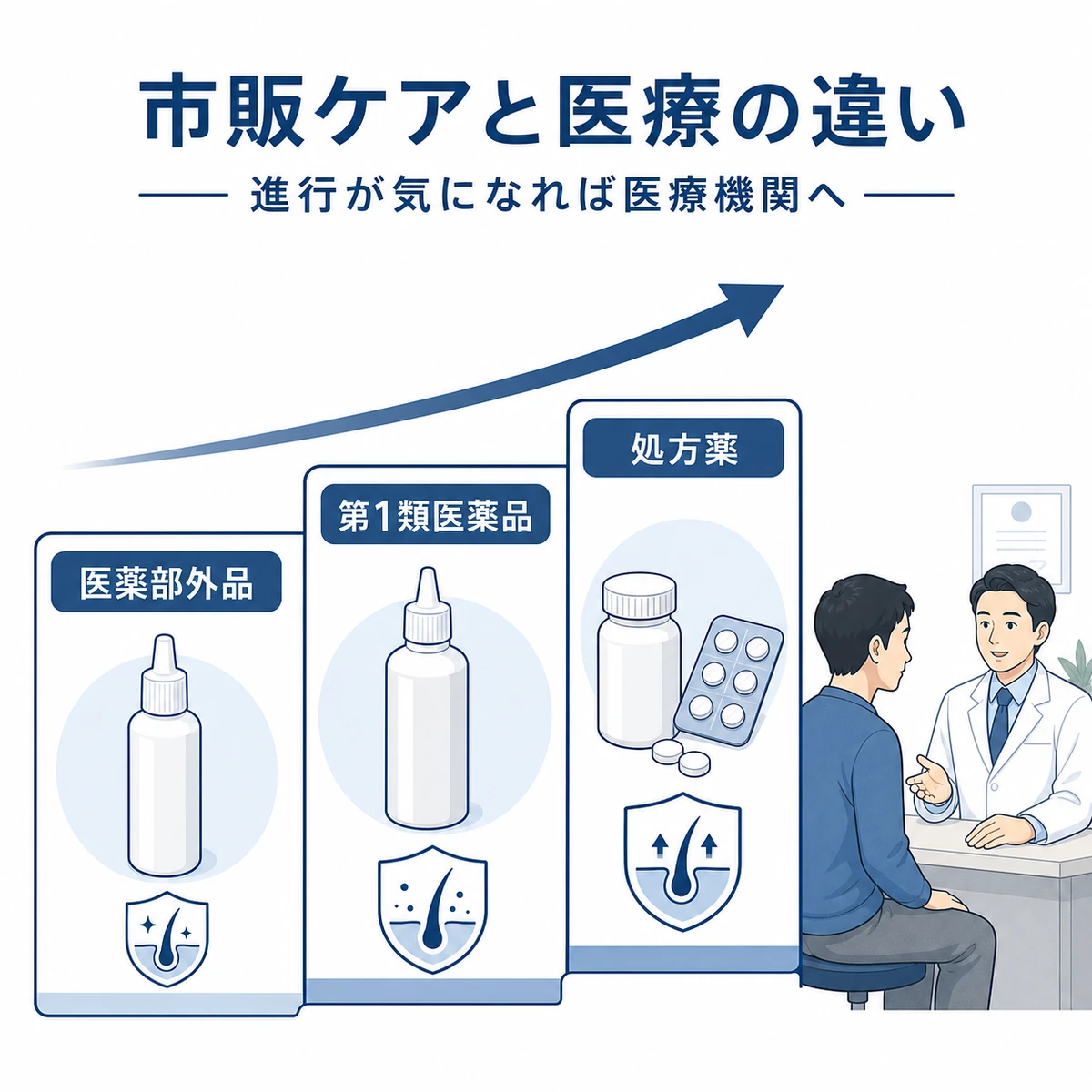 市販育毛剤から医療用治療までの位置づけの違いを段階で表した医療イラスト