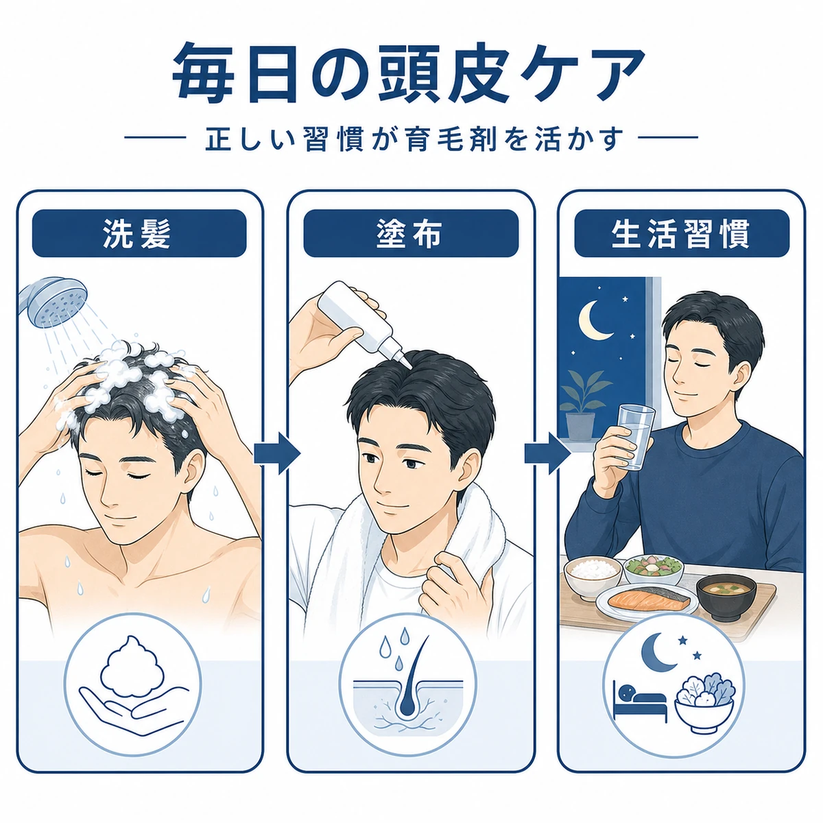 洗髪から育毛剤の塗布、生活習慣までの頭皮ケアの流れを表した医療イラスト