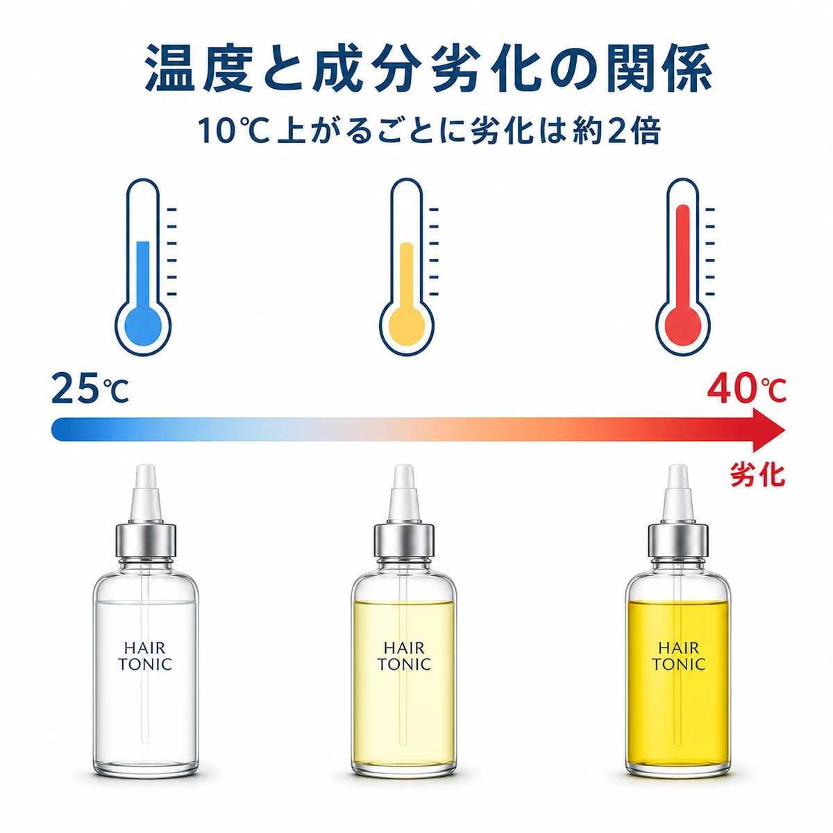 温度が上がるほど育毛剤の有効成分が劣化していく流れを表した医療イラスト