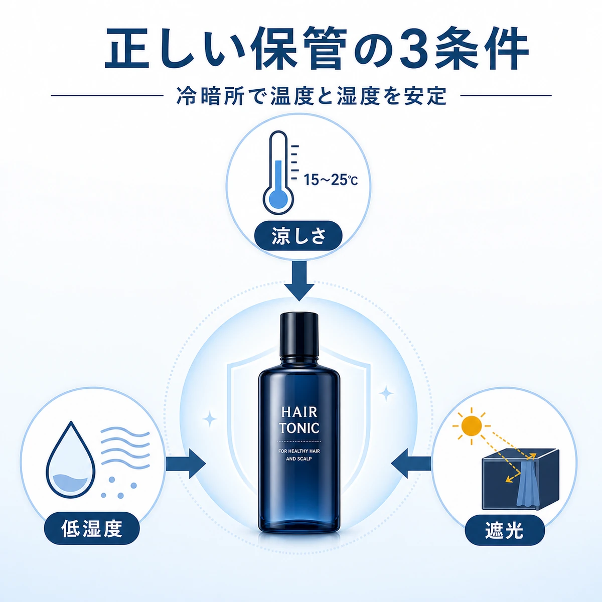 涼しさと低湿度と遮光の3条件で育毛剤を守る保管方法を表した医療イラスト