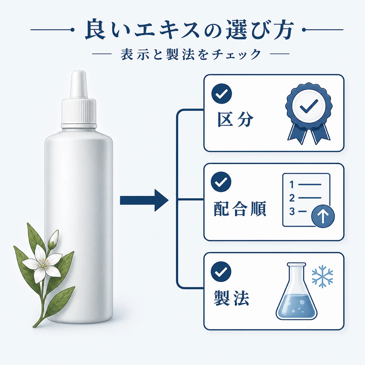 育毛剤ボトルと成分表示や配合順や製法を確かめるチェックリストを並べたエキスの選び方を表した医療イラスト