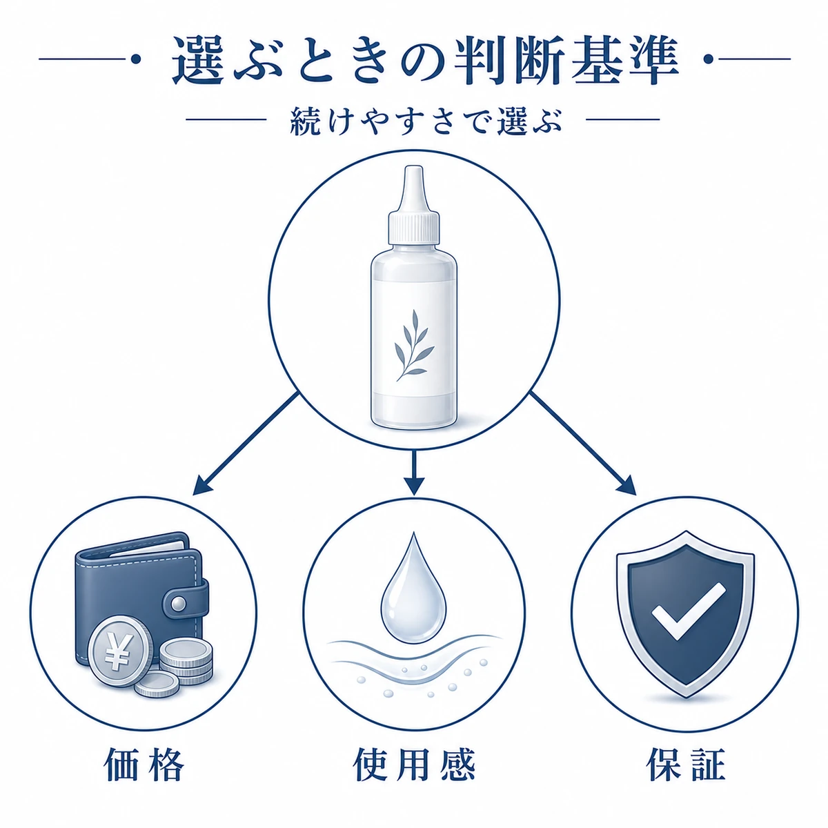 価格と使用感と返金保証という育毛剤選びの3つの判断基準を表した相関図の医療イラスト