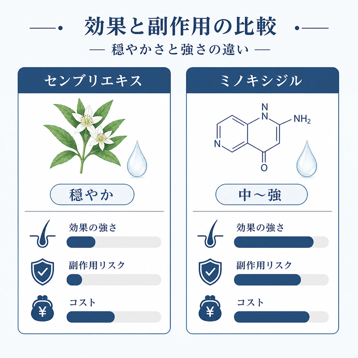 センブリエキスとミノキシジルの効果の強さや副作用リスクをゲージで対比した比較医療イラスト