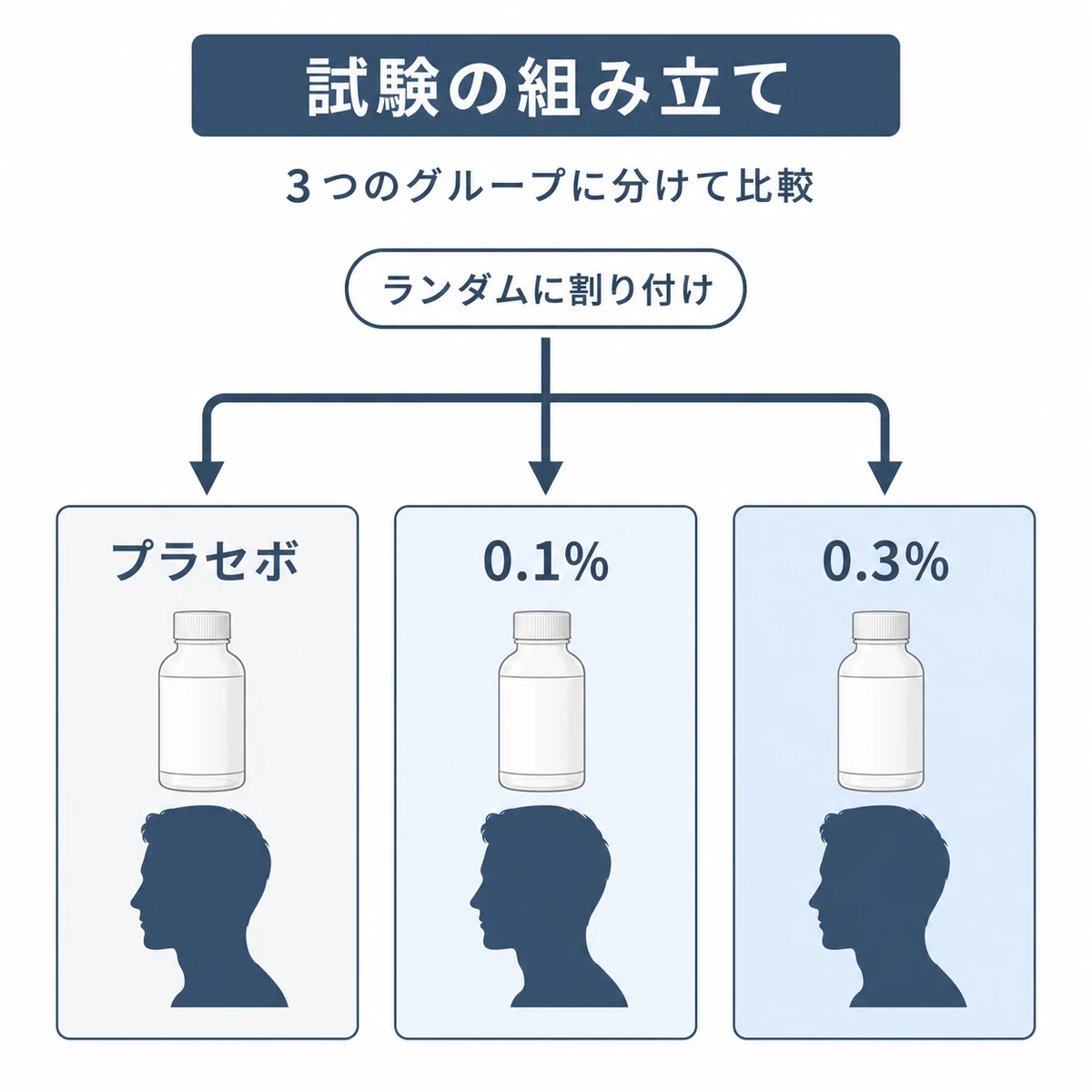 被験者を3つのグループに分けて比較した臨床試験の設計を表した医療イラスト