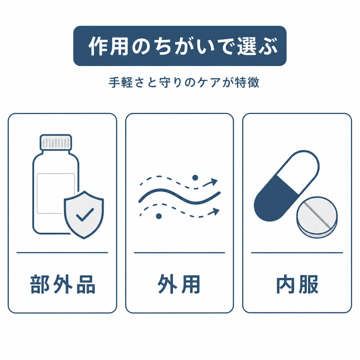 育毛成分ごとの作用のちがいを並べて比較した医療イラスト
