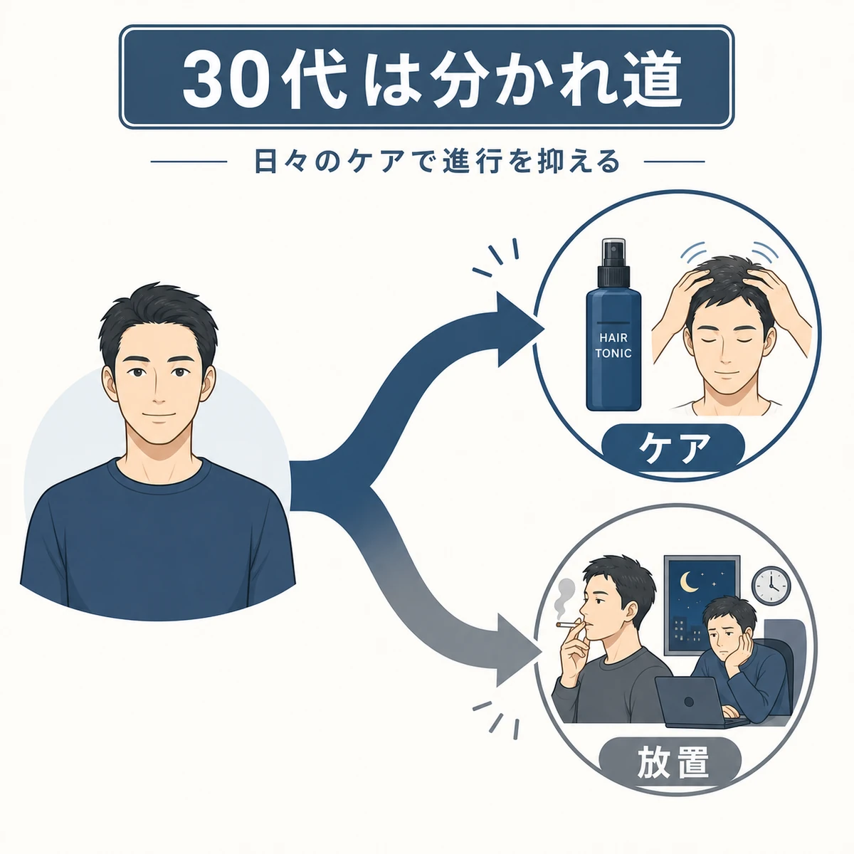 30代でケアを続ける道と放置する道の分かれ道を表した育毛の医療イラスト