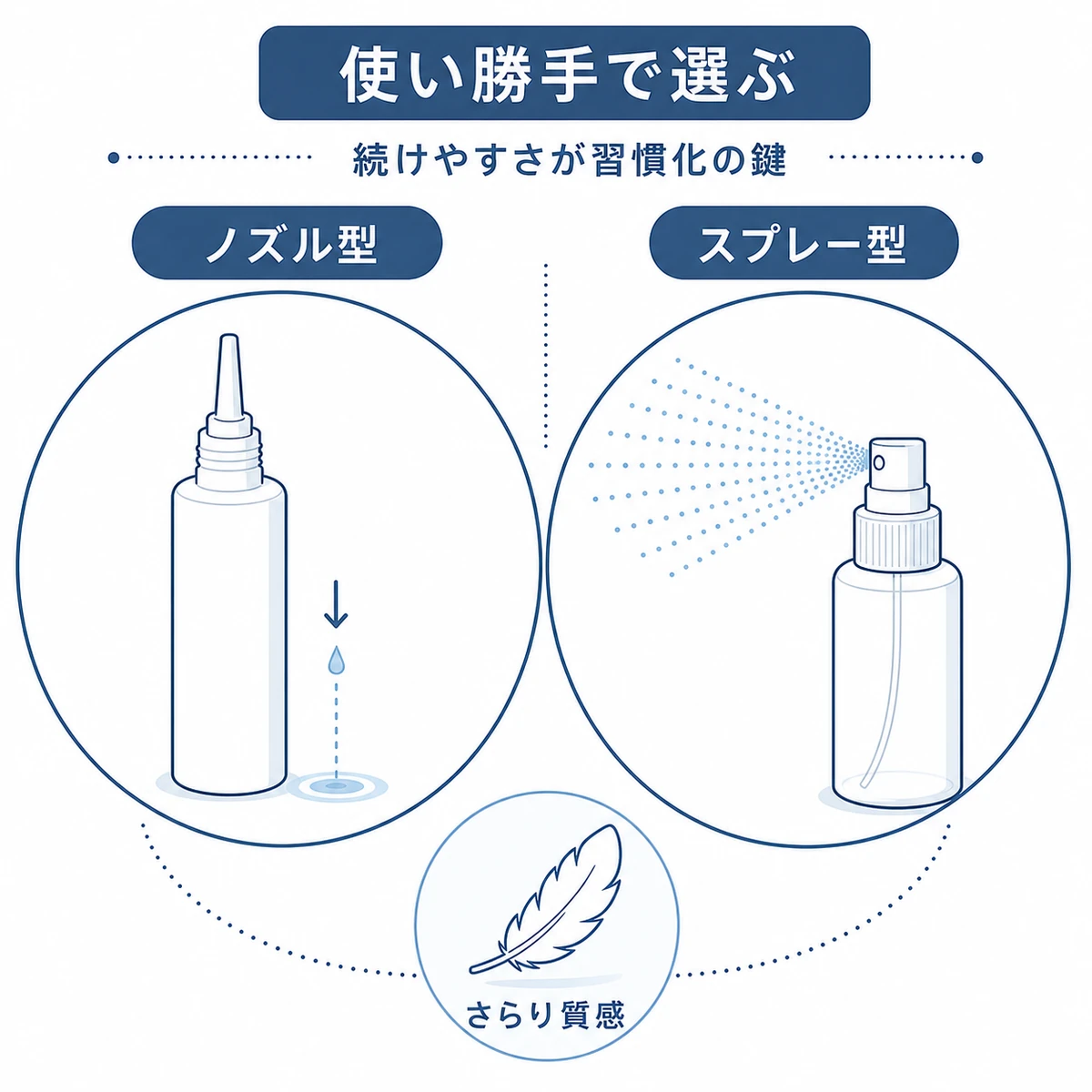 ノズル型とスプレー型の中立容器を対比して使い勝手の違いを表した医療イラスト