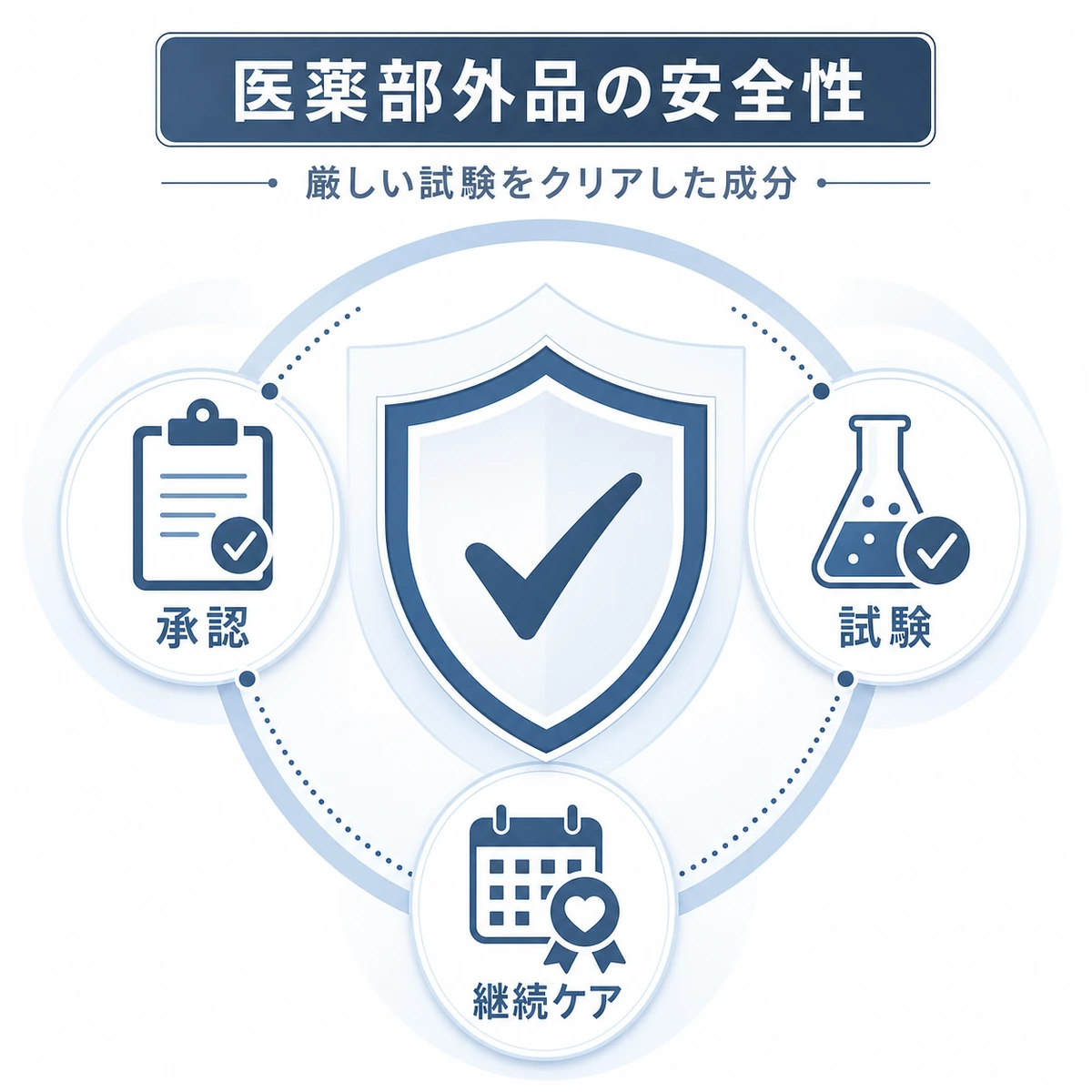 医薬部外品として承認され試験をクリアしたt-フラバノンの安全性を表した医療イラスト