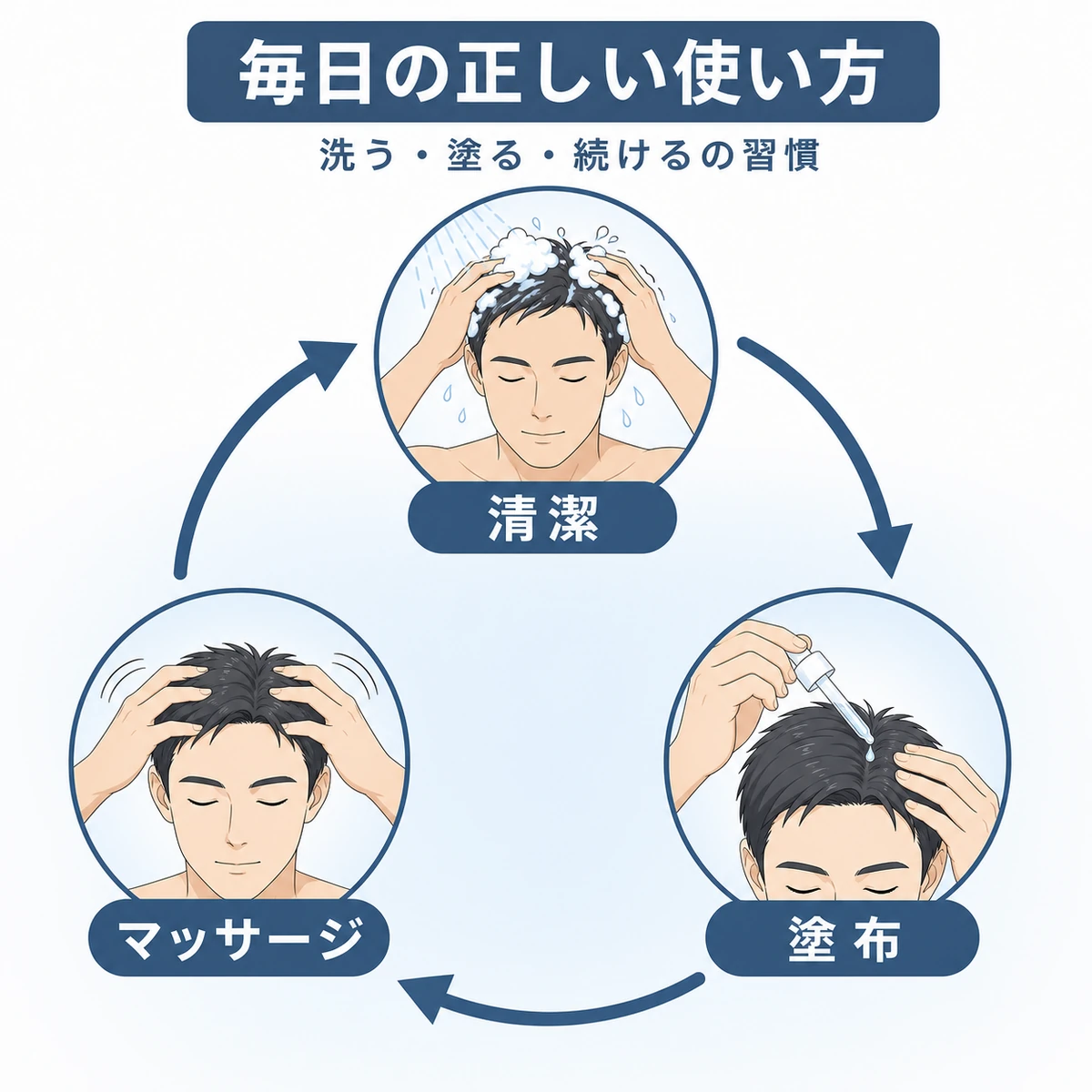 洗浄と塗布とマッサージを繰り返す育毛剤の使い方の習慣を表した医療イラスト