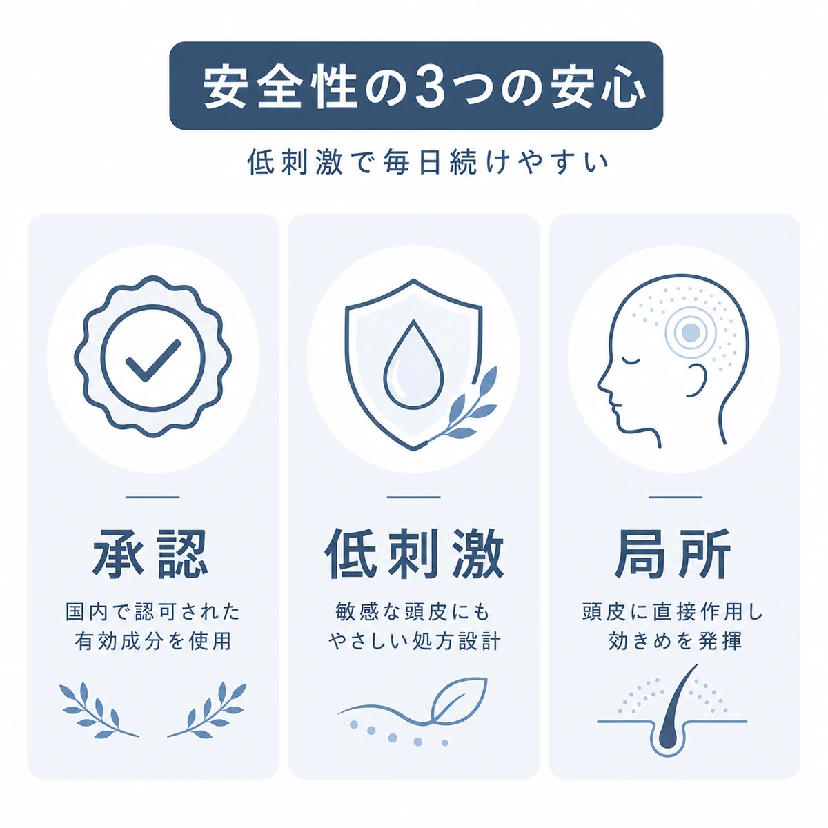 承認と低刺激と局所作用という安全性の要素を並べた医療イラスト